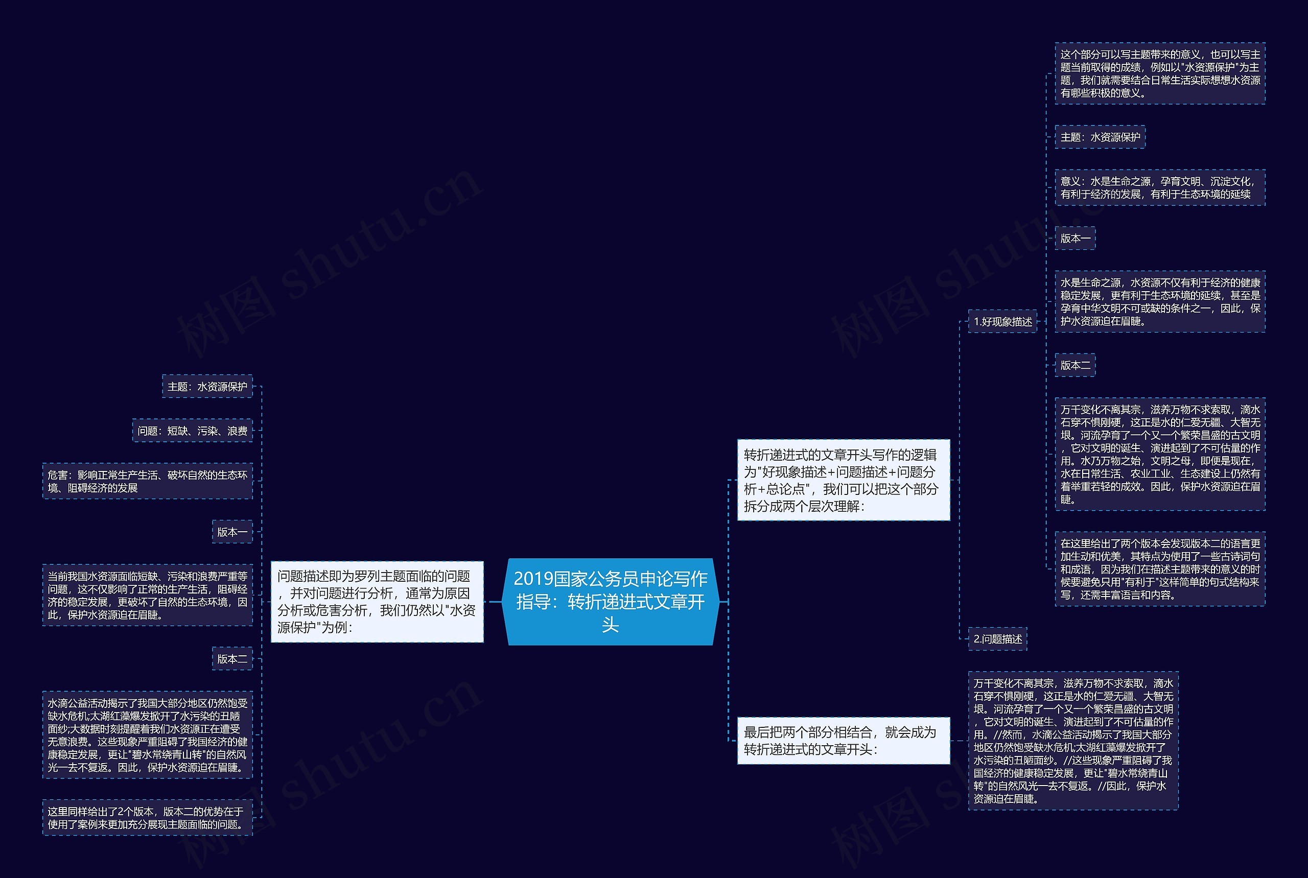 2019国家公务员申论写作指导：转折递进式文章开头思维导图