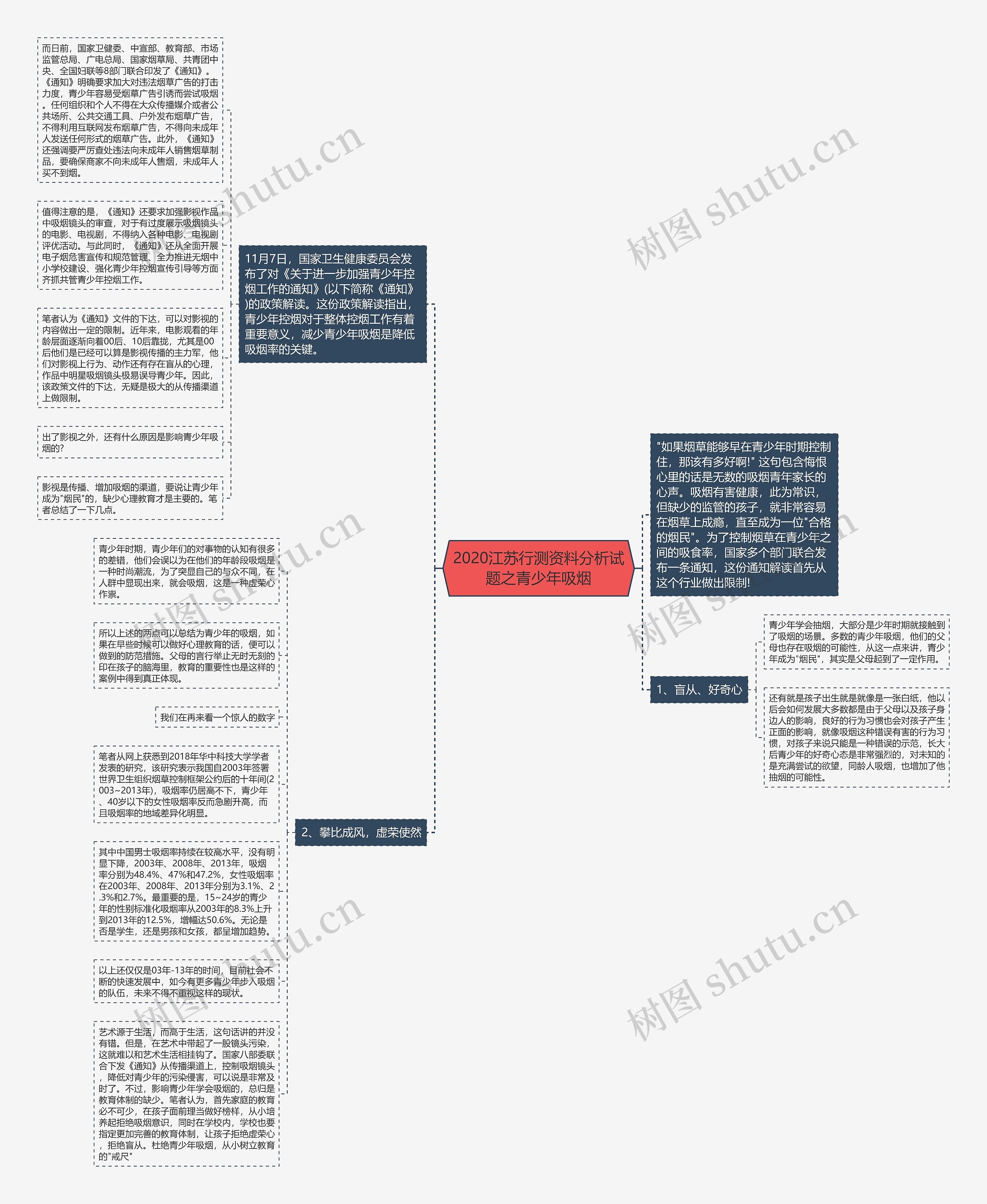 2020江苏行测资料分析试题之青少年吸烟思维导图