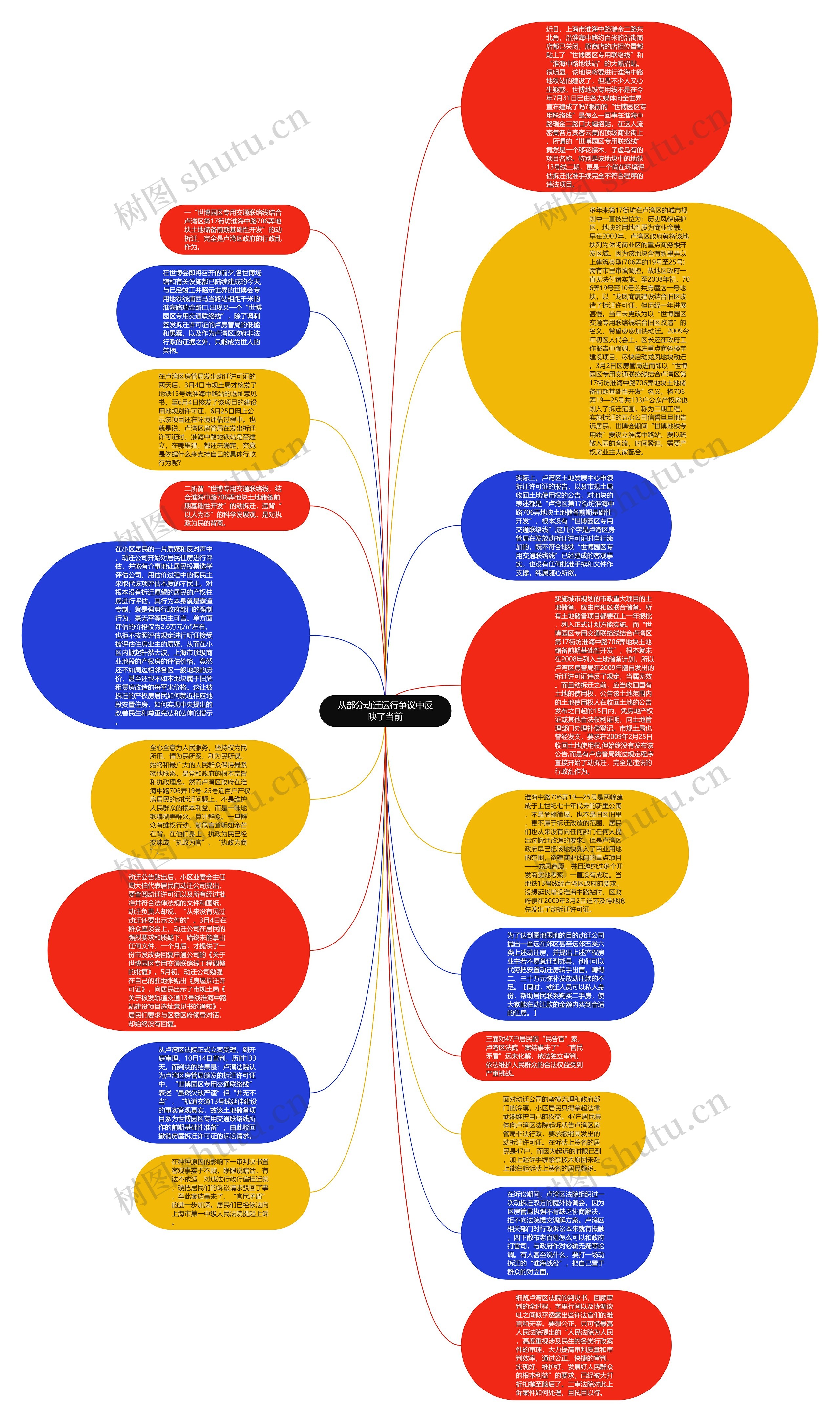 从部分动迁运行争议中反映了当前思维导图