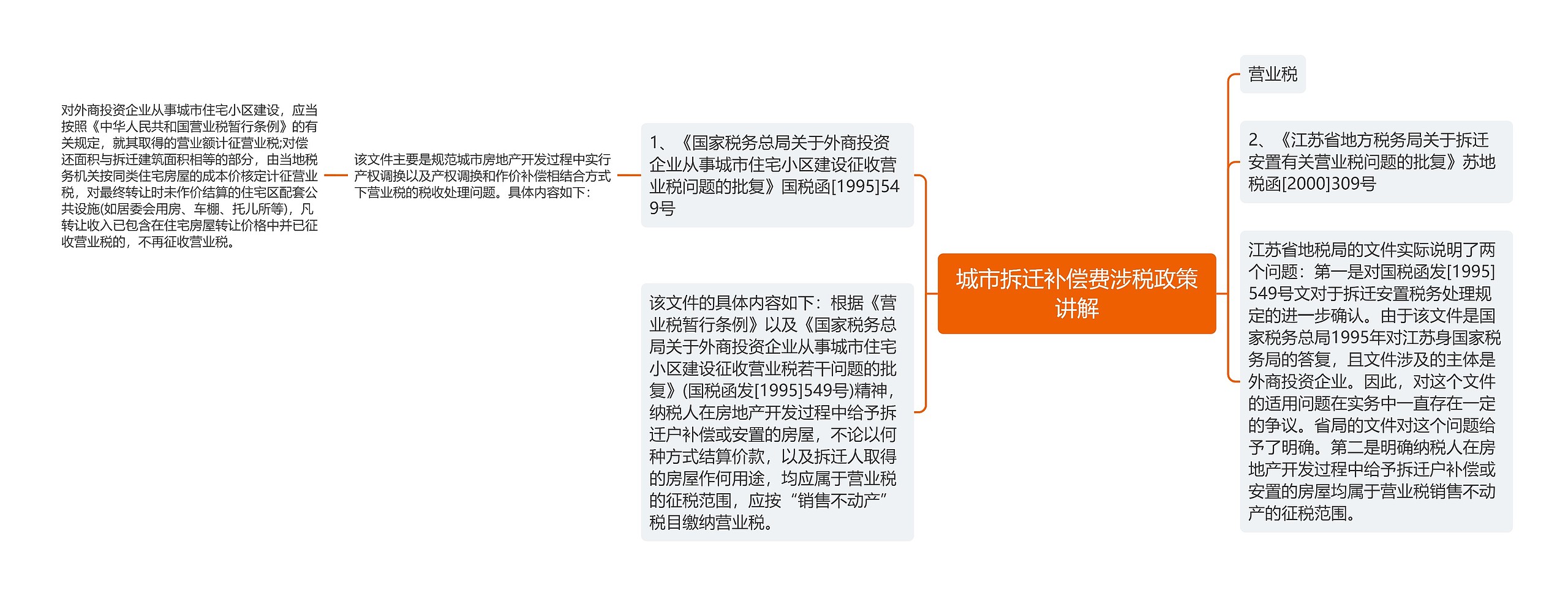 城市拆迁补偿费涉税政策讲解思维导图