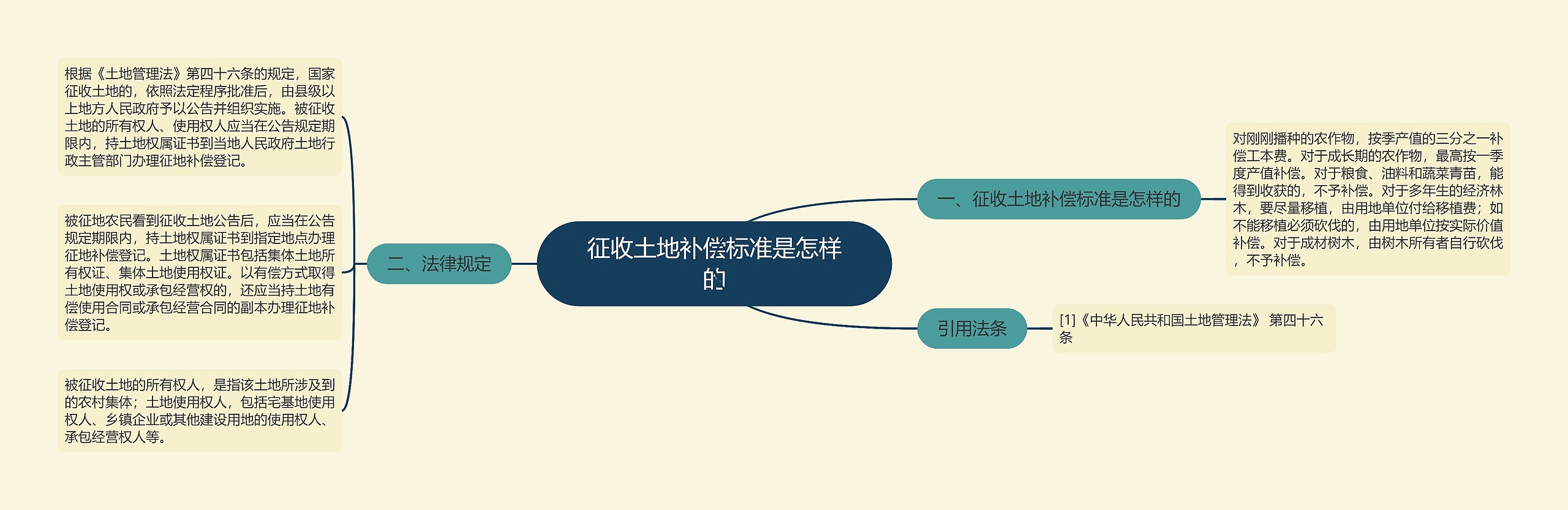 征收土地补偿标准是怎样的思维导图