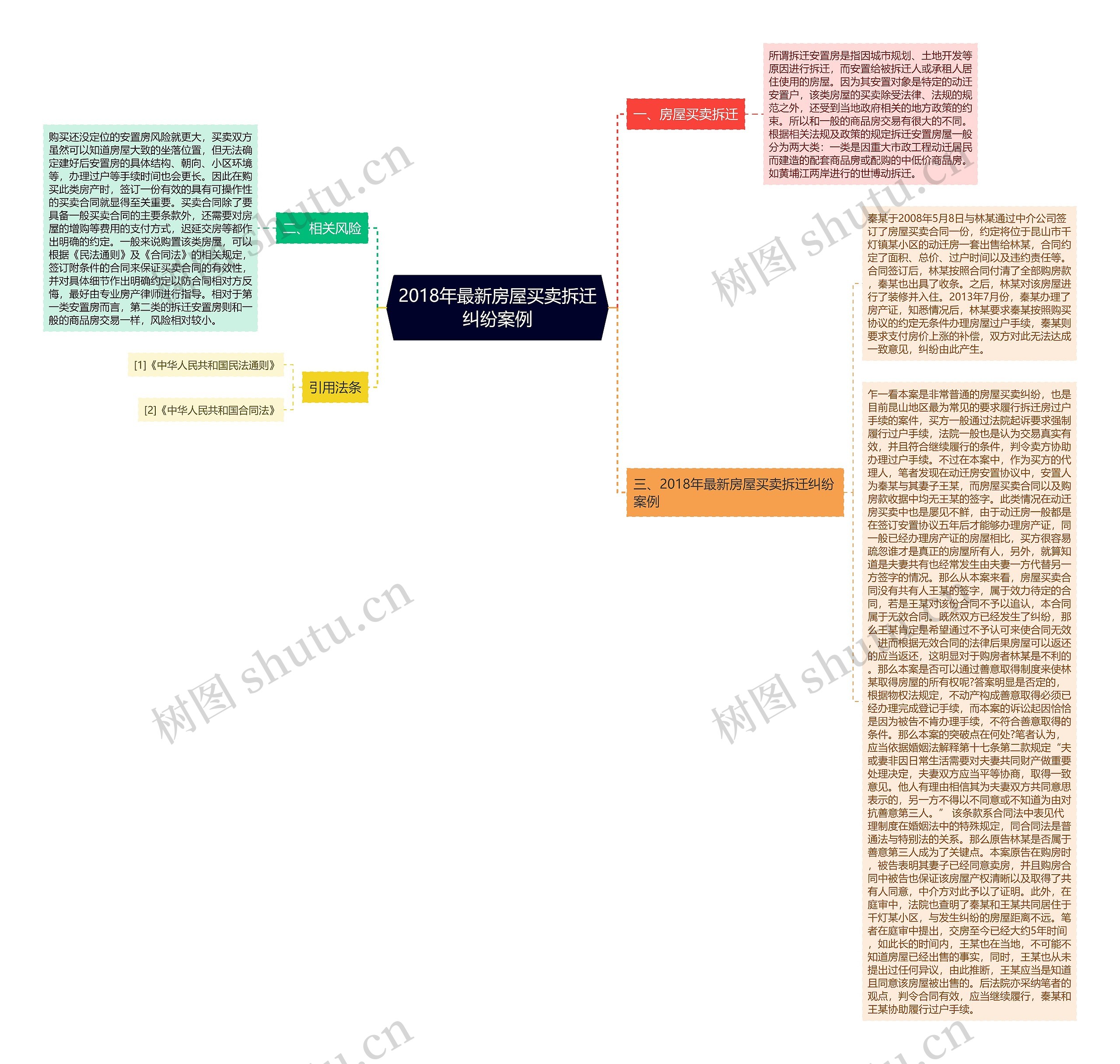 2018年最新房屋买卖拆迁纠纷案例思维导图