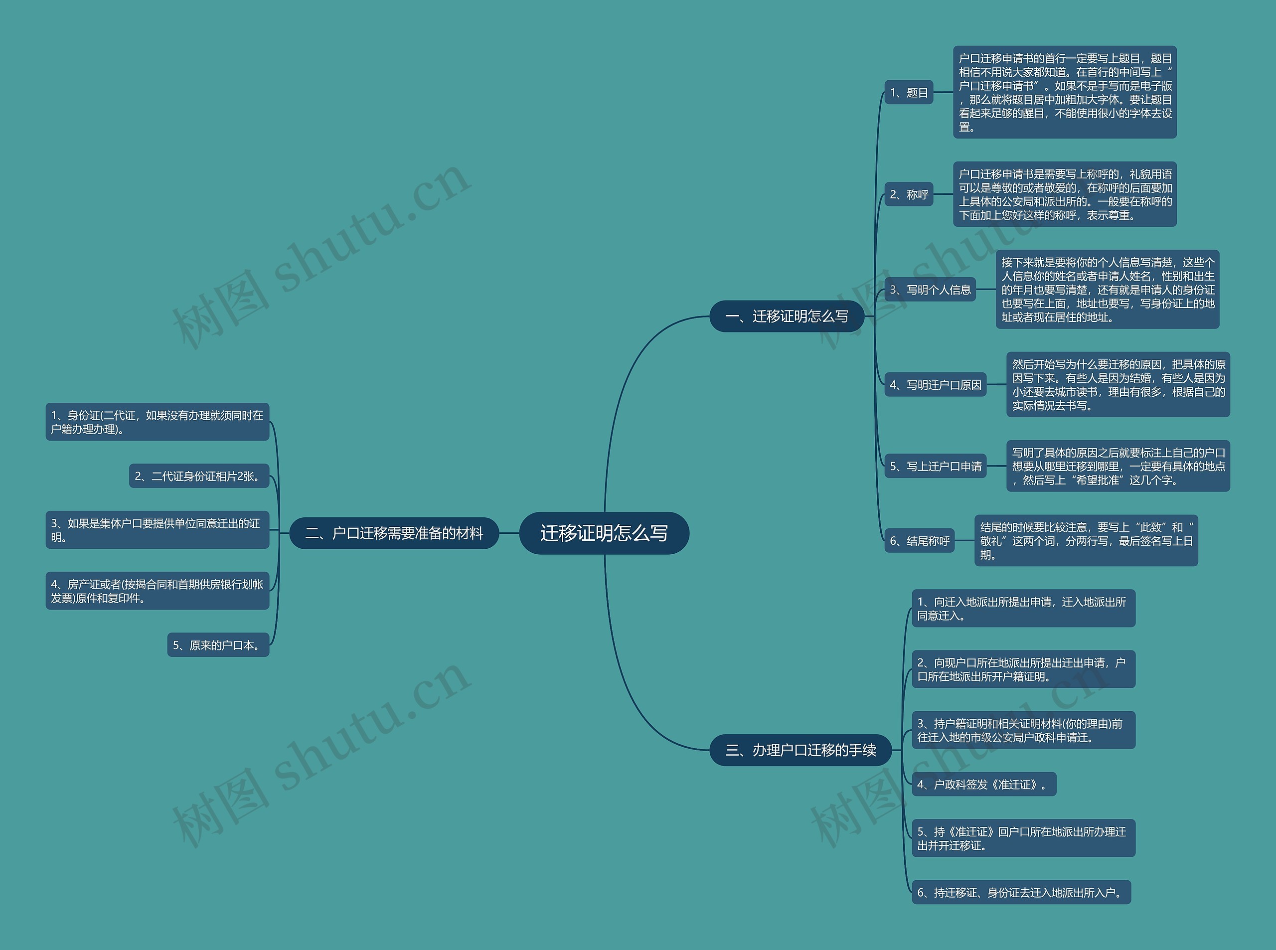 迁移证明怎么写思维导图高清图 迁移证明怎么写思维导图