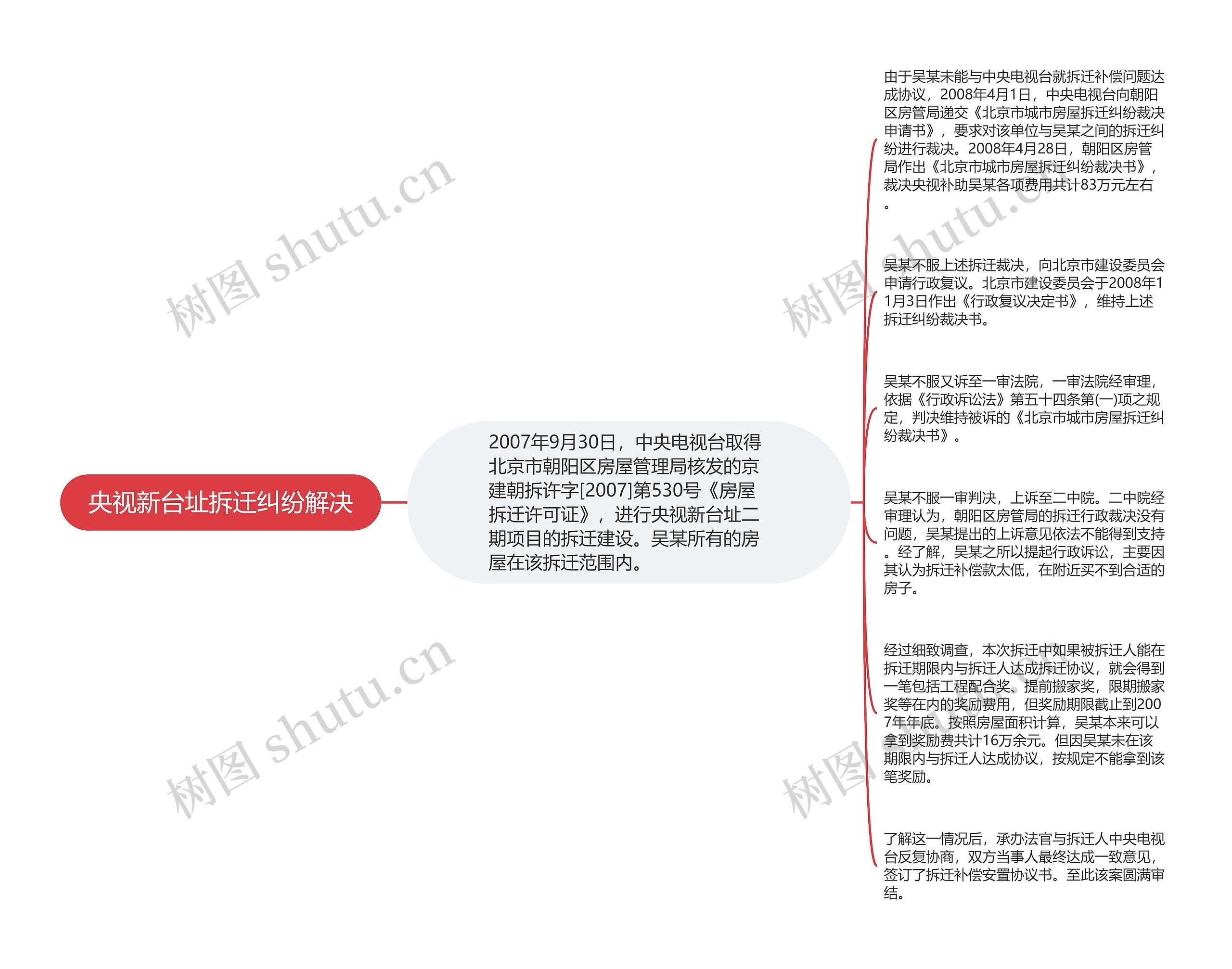 央视新台址拆迁纠纷解决思维导图