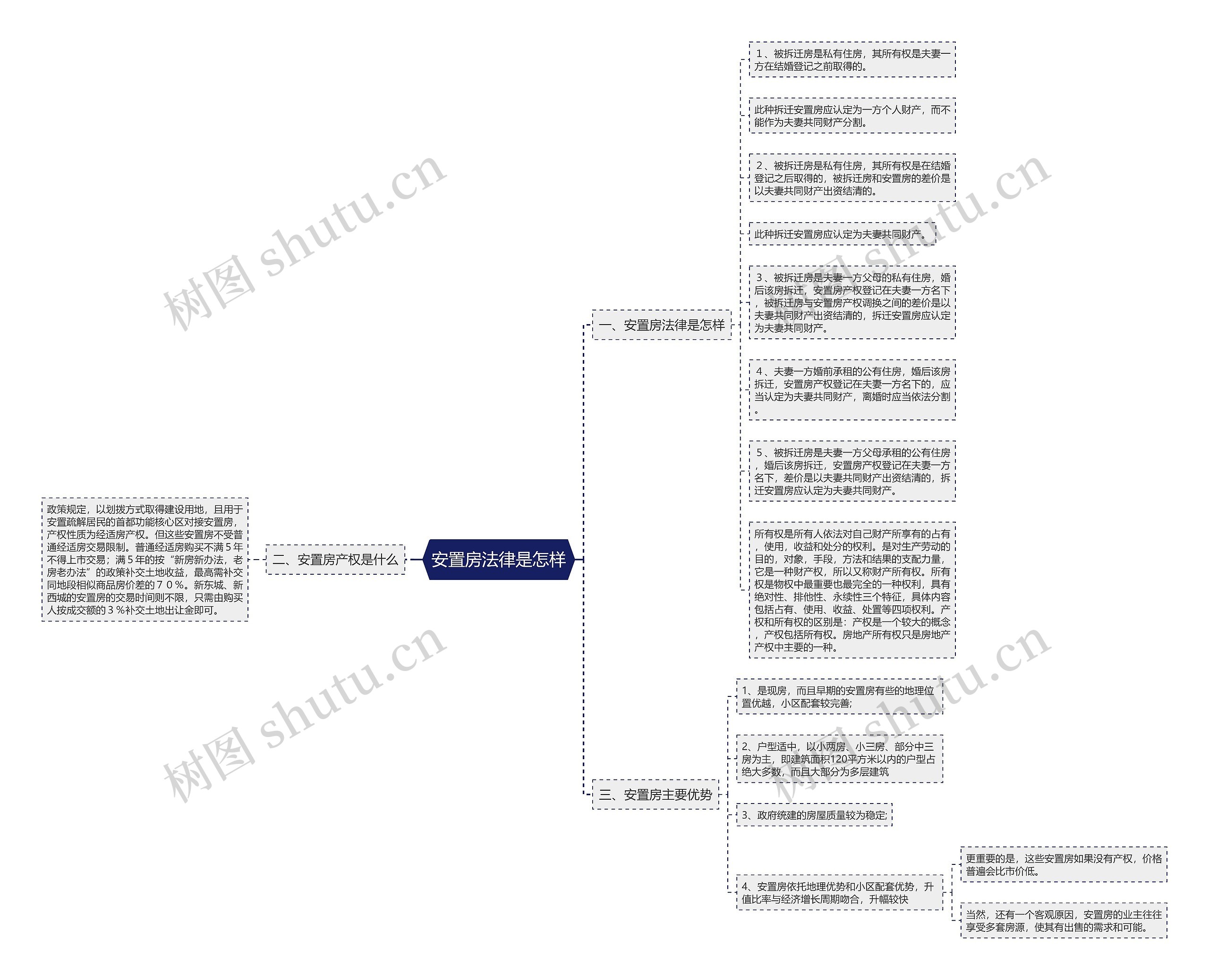 安置房法律是怎样思维导图