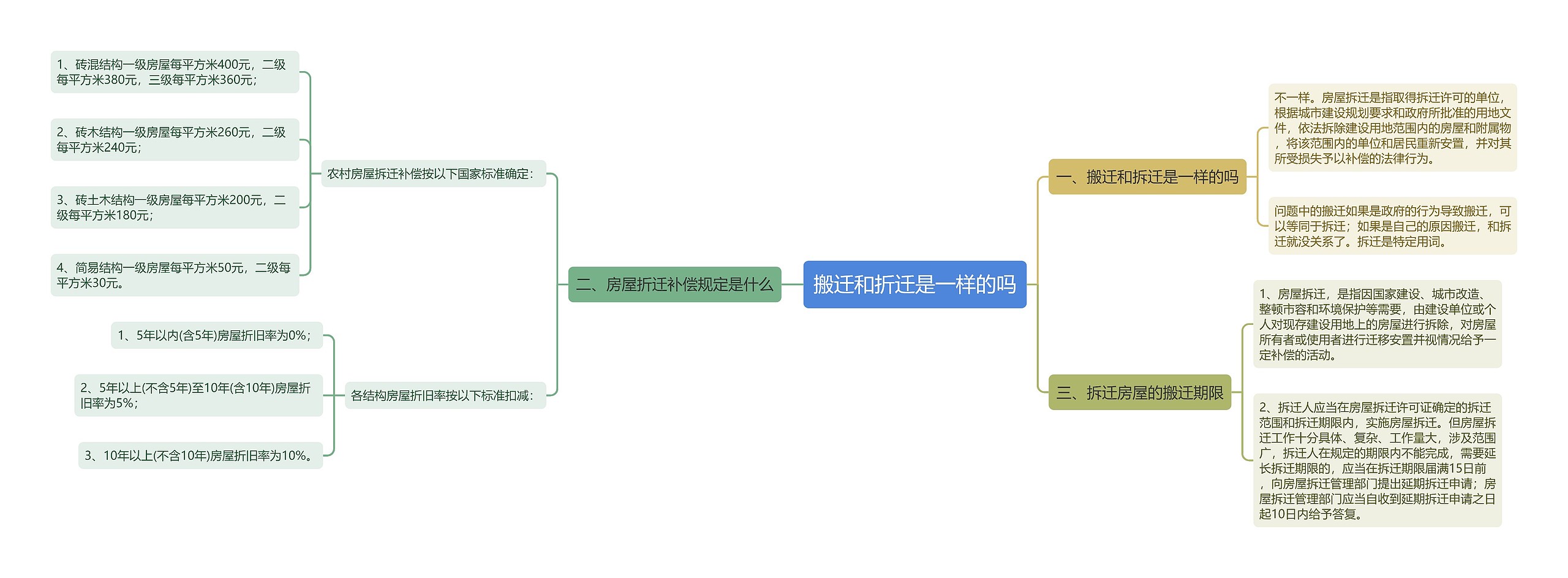 搬迁和折迁是一样的吗思维导图