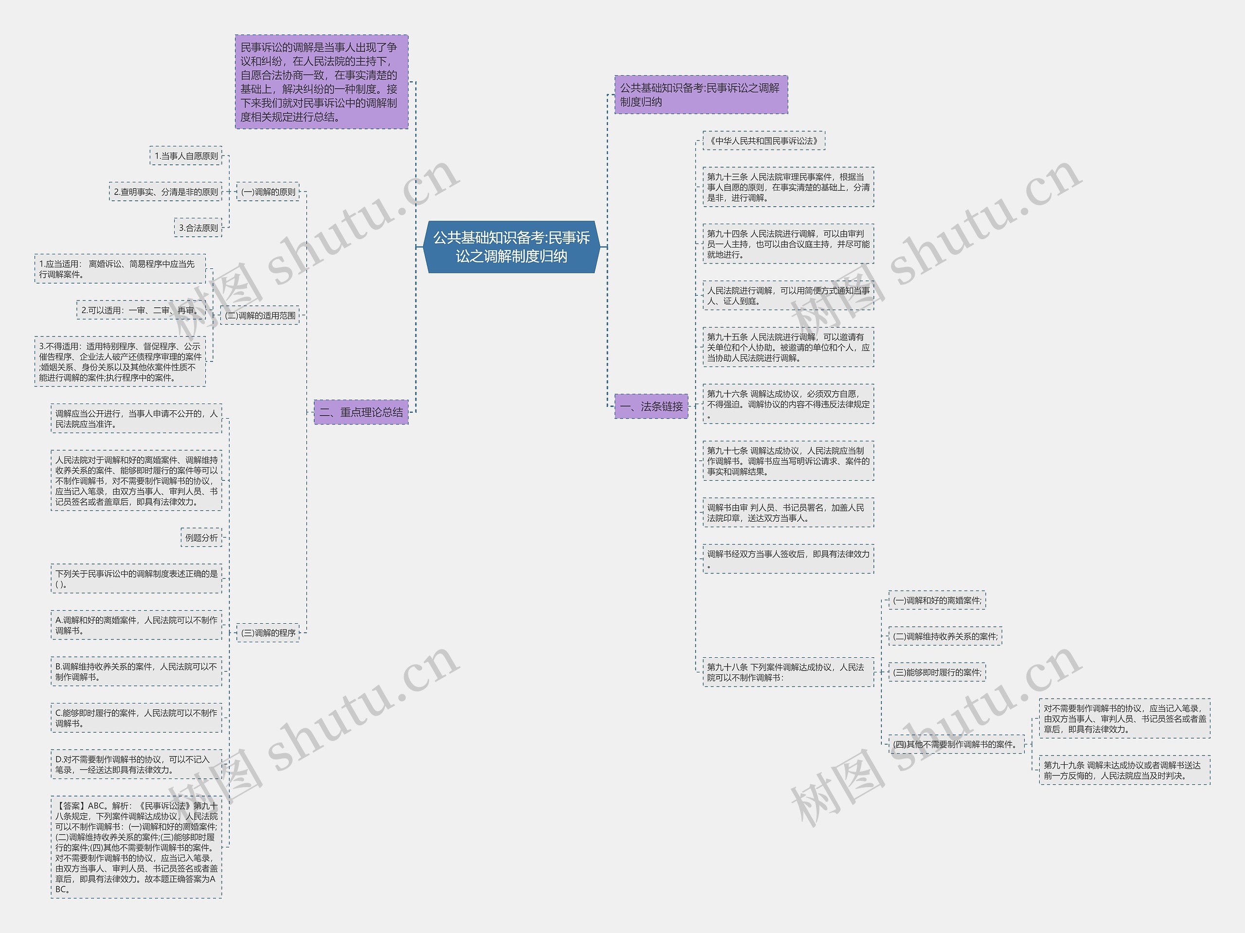 公共基础知识备考:民事诉讼之调解制度归纳思维导图