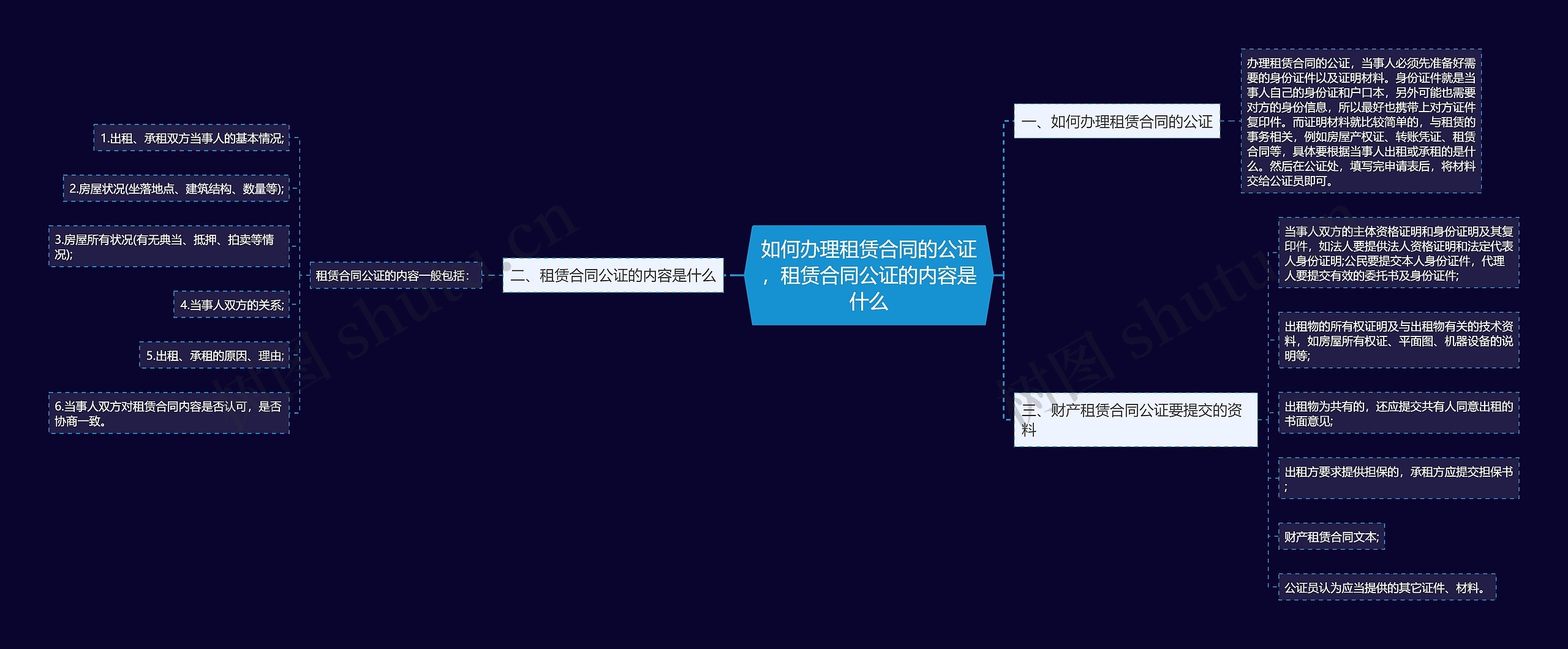 如何办理租赁合同的公证，租赁合同公证的内容是什么思维导图