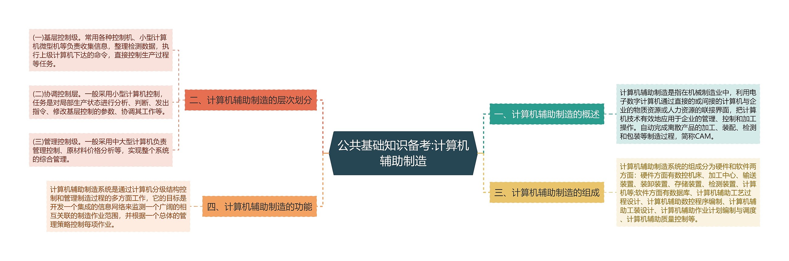 公共基础知识备考:计算机辅助制造思维导图