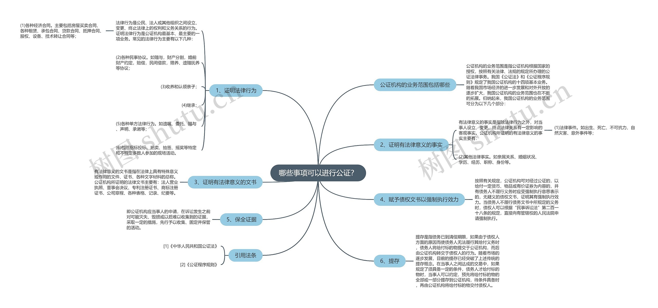 哪些事项可以进行公证？思维导图