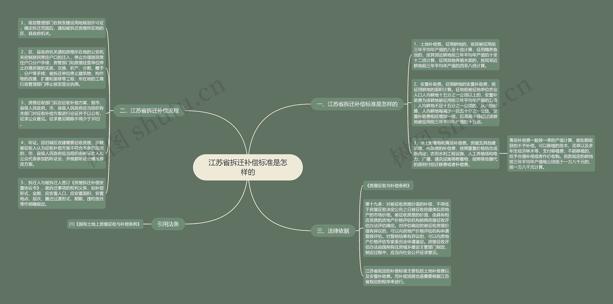 江苏省拆迁补偿标准是怎样的思维导图