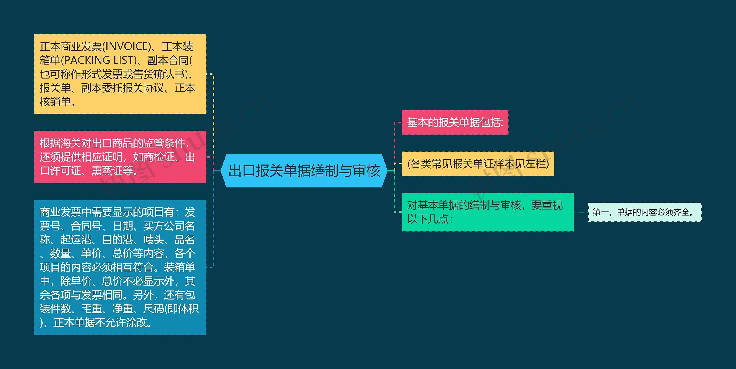 出口报关单据缮制与审核思维导图