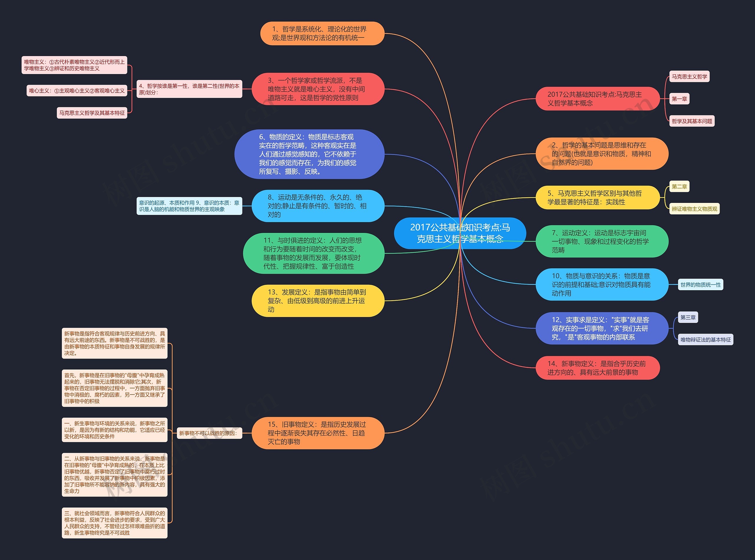 2017公共基础知识考点:马克思主义哲学基本概念思维导图