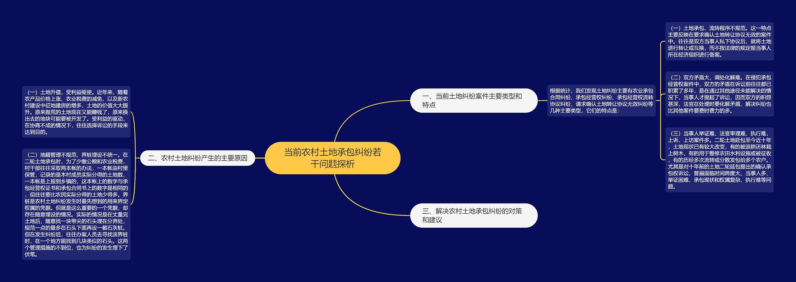 当前农村土地承包纠纷若干问题探析思维导图