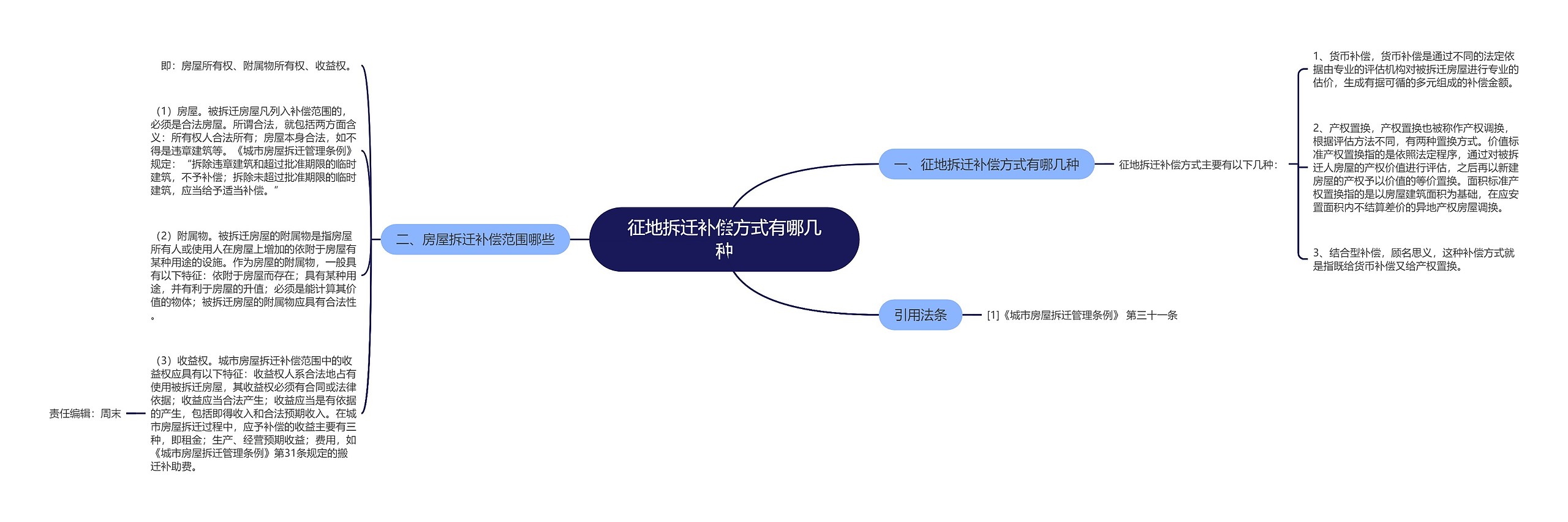 征地拆迁补偿方式有哪几种思维导图