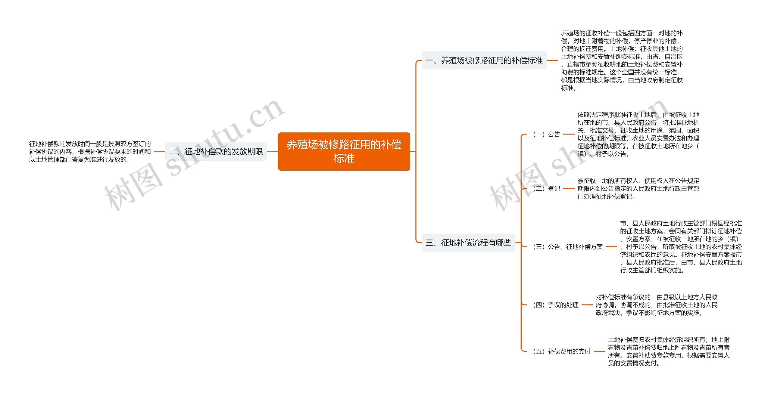 养殖场被修路征用的补偿标准思维导图