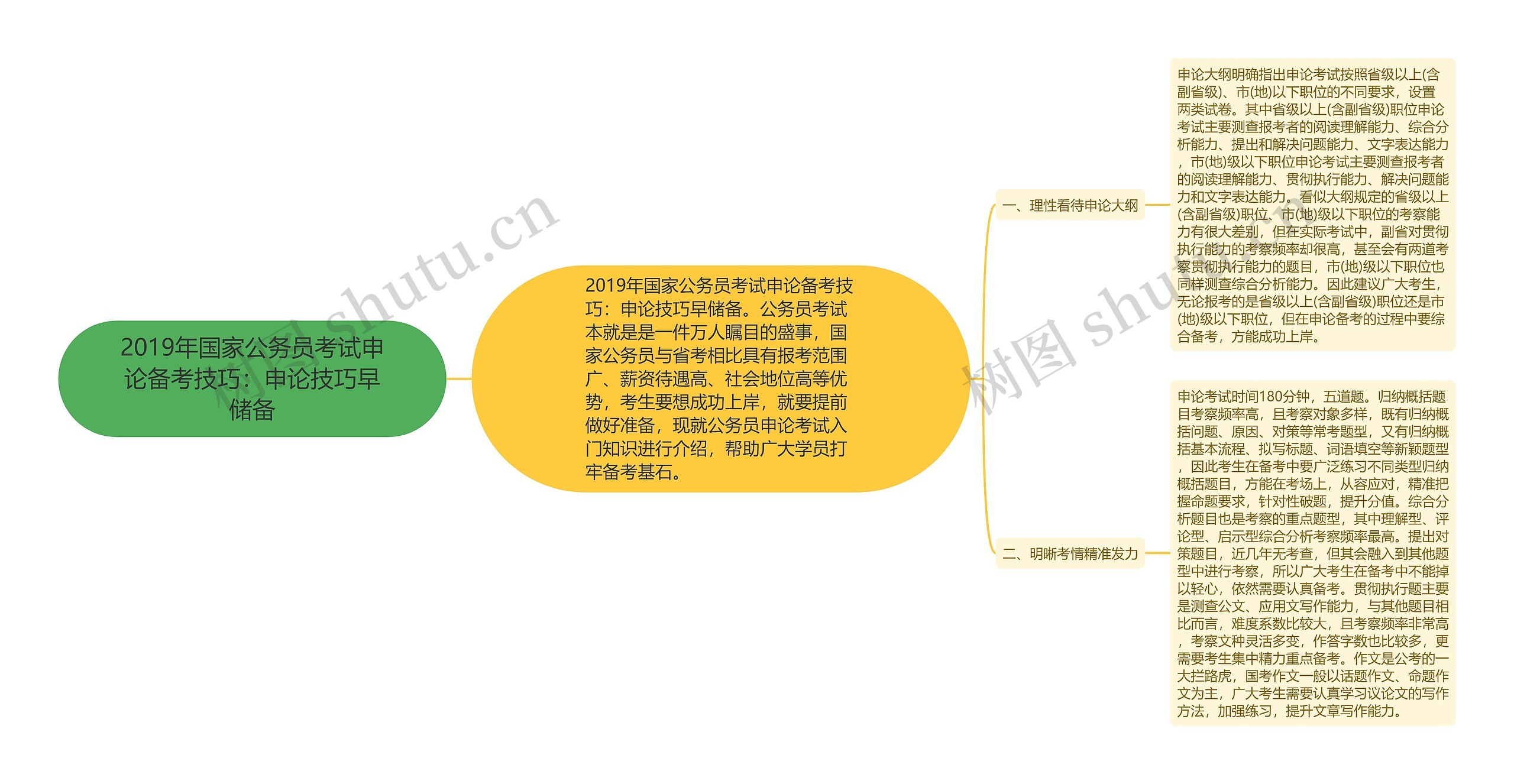 2019年国家公务员考试申论备考技巧：申论技巧早储备思维导图