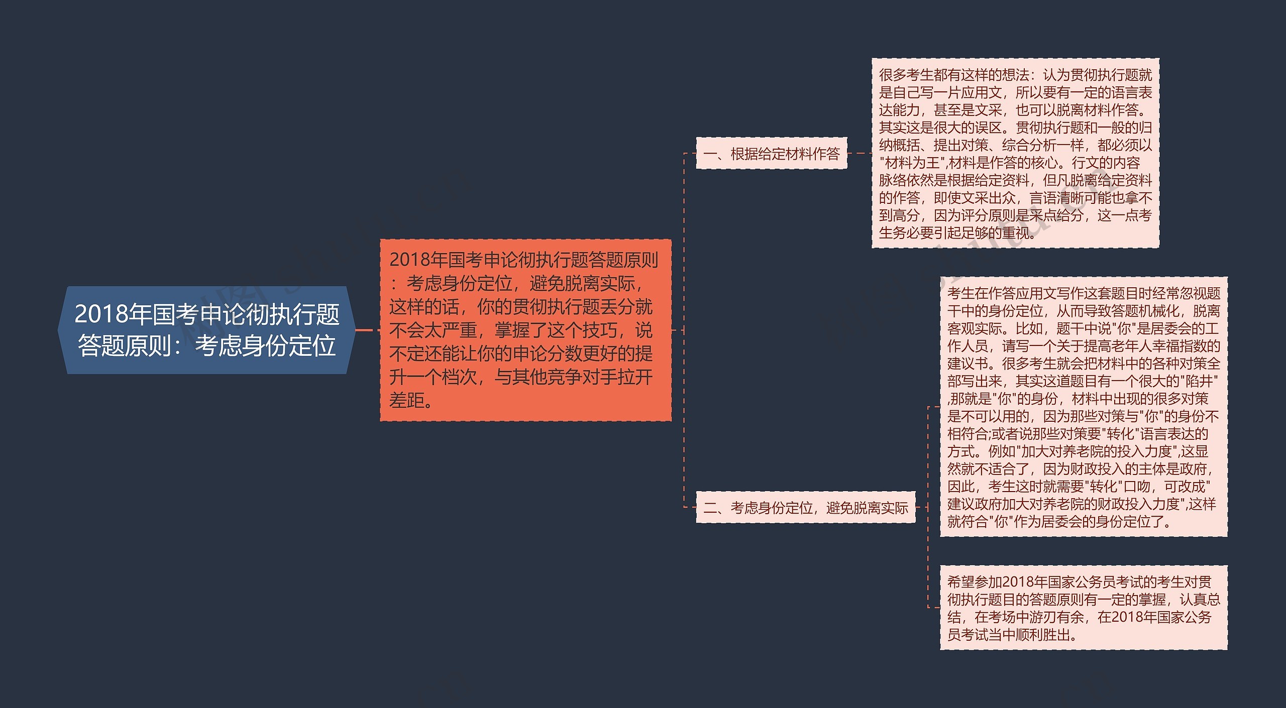 2018年国考申论彻执行题答题原则：考虑身份定位思维导图