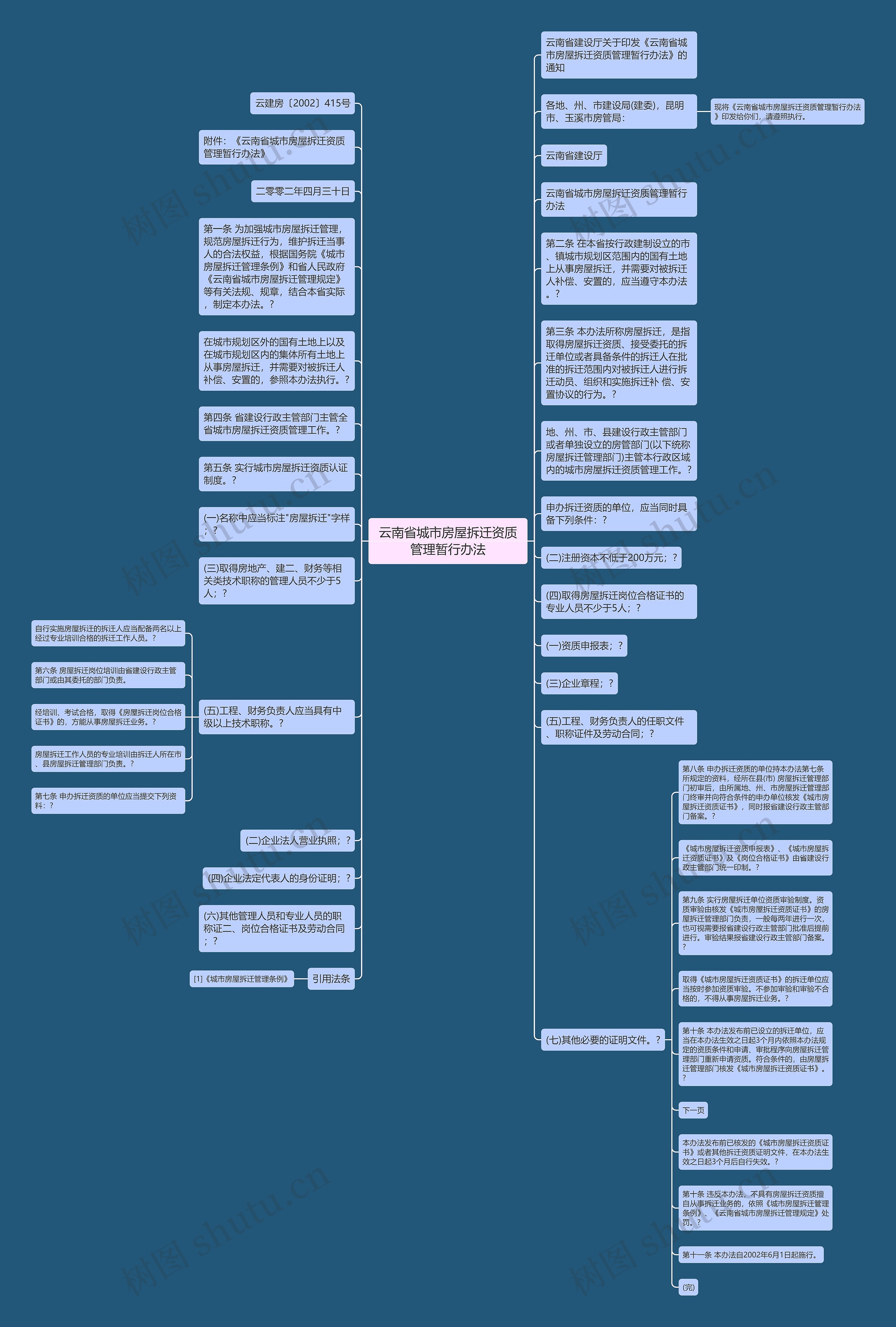 云南省城市房屋拆迁资质管理暂行办法思维导图