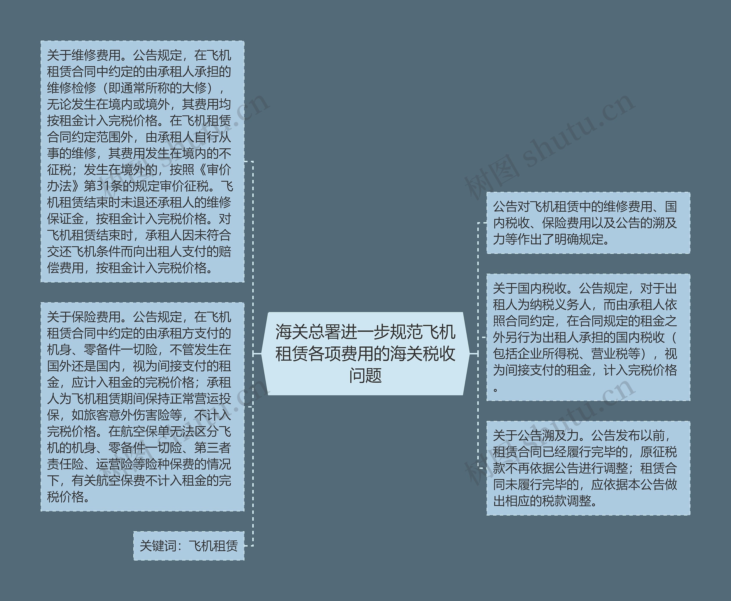 海关总署进一步规范飞机租赁各项费用的海关税收问题思维导图