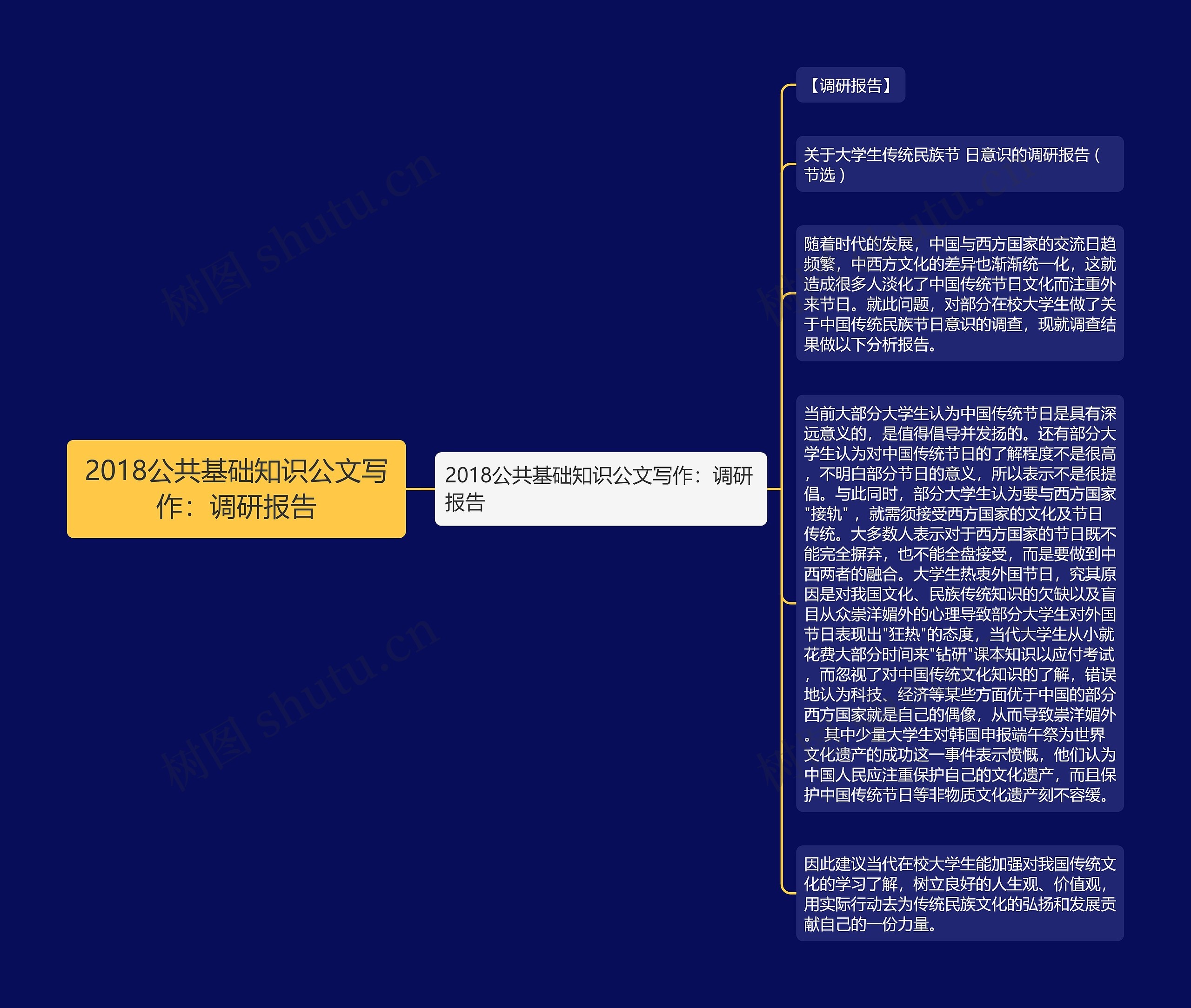 2018公共基础知识公文写作：调研报告思维导图