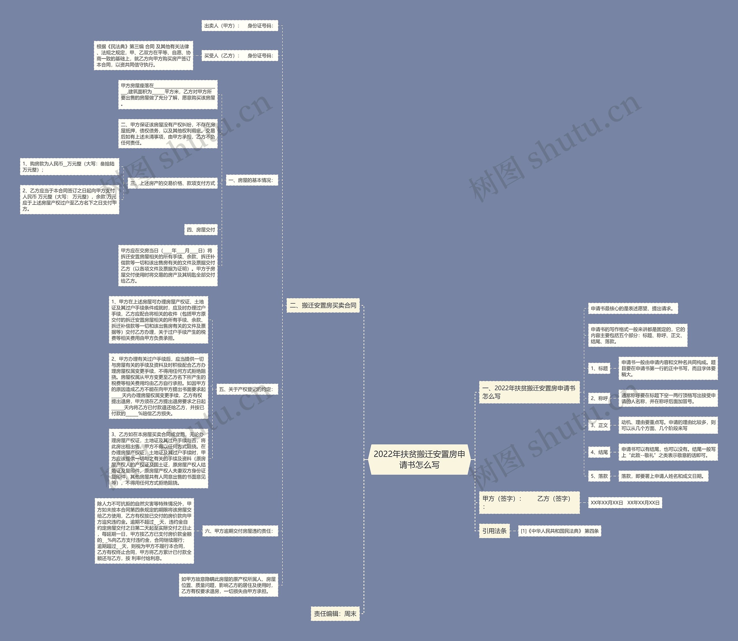 2022年扶贫搬迁安置房申请书怎么写思维导图