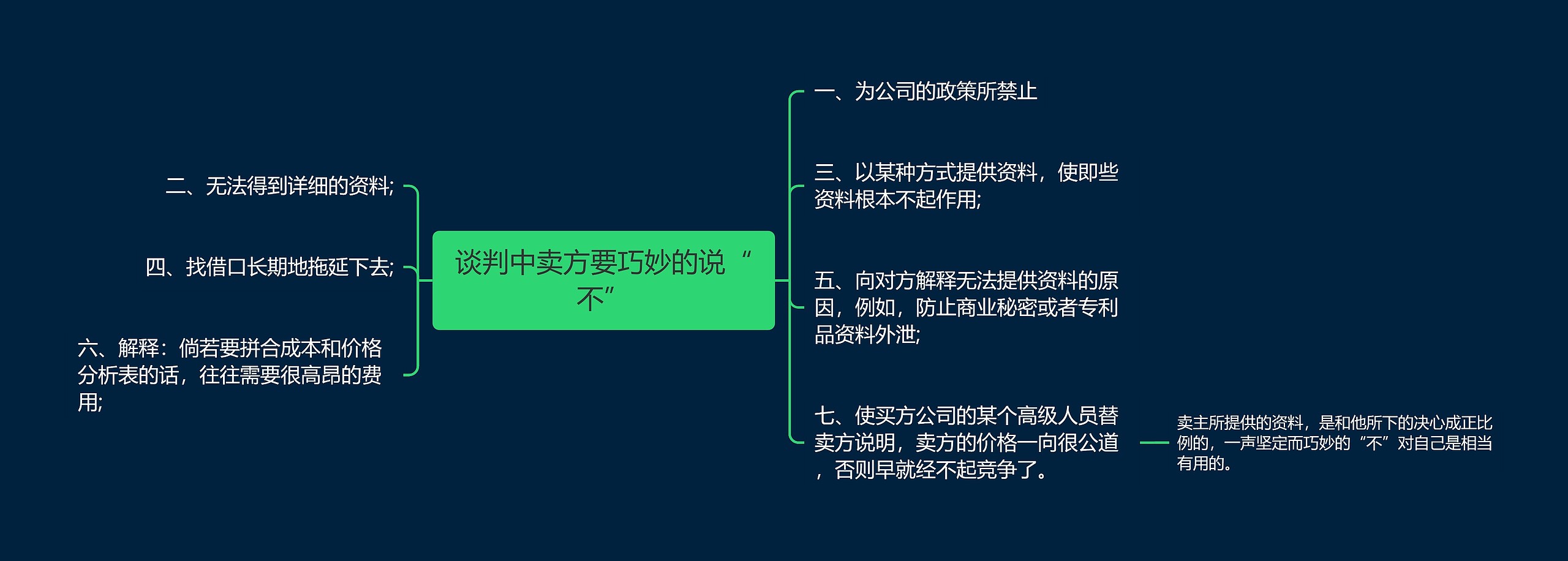 谈判中卖方要巧妙的说“不”思维导图