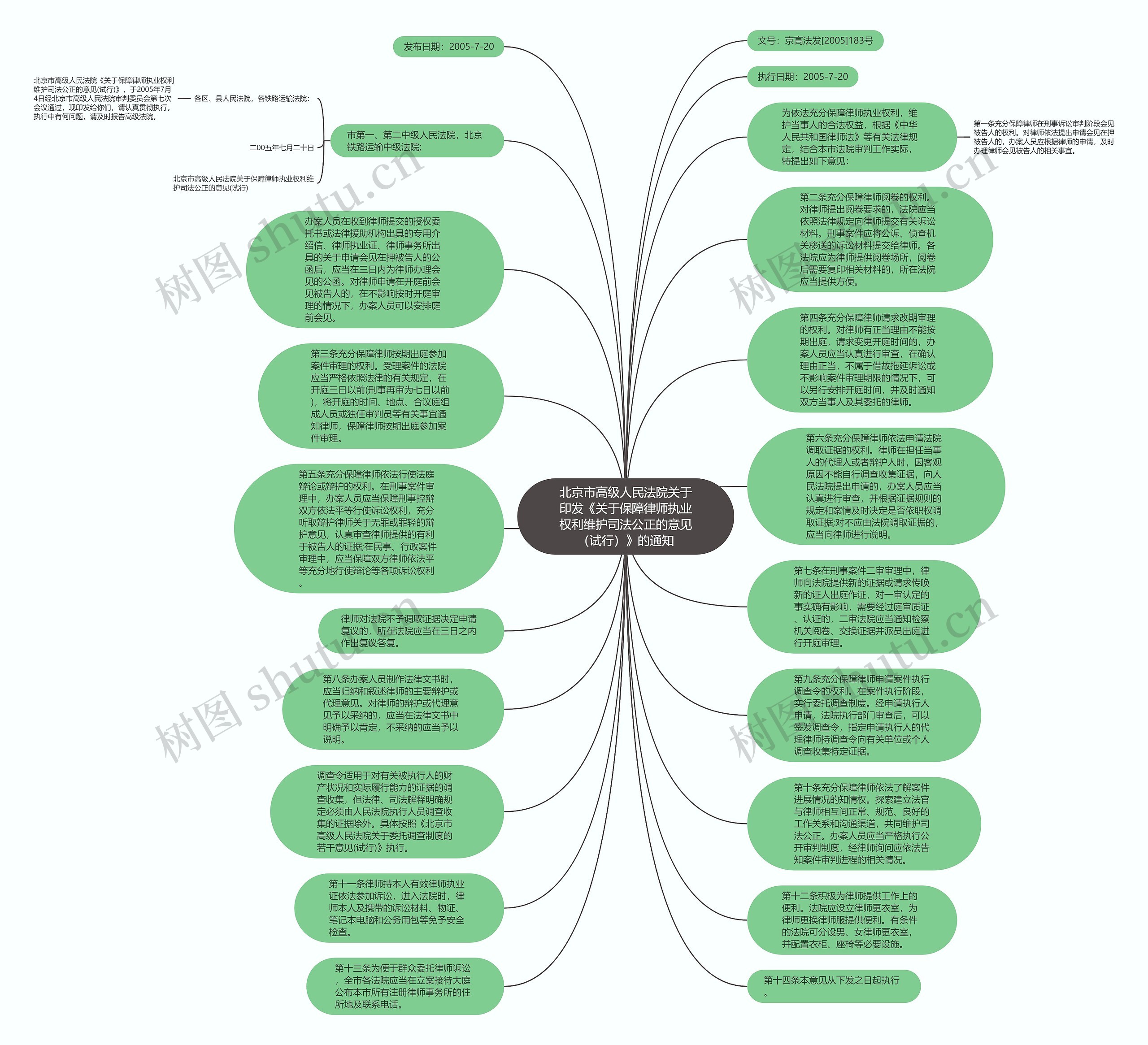 北京市高级人民法院关于印发《关于保障律师执业权利维护司法公正的意见（试行）》的通知思维导图