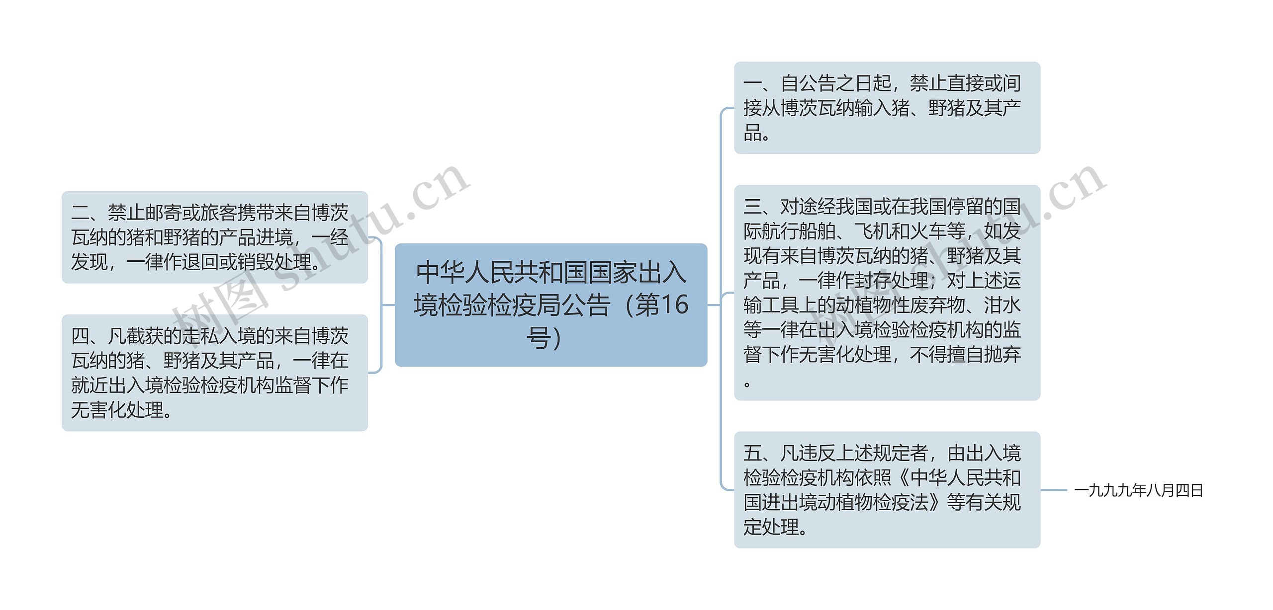 中华人民共和国国家出入境检验检疫局公告（第16号）思维导图