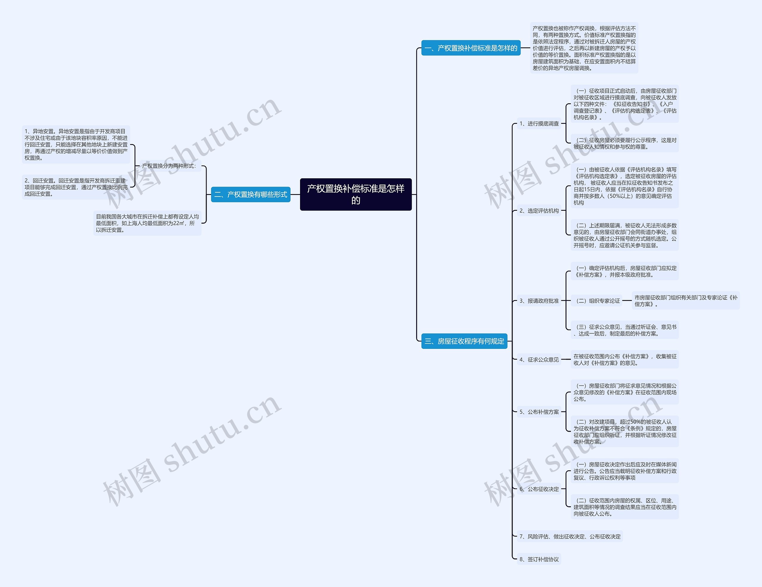 产权置换补偿标准是怎样的思维导图