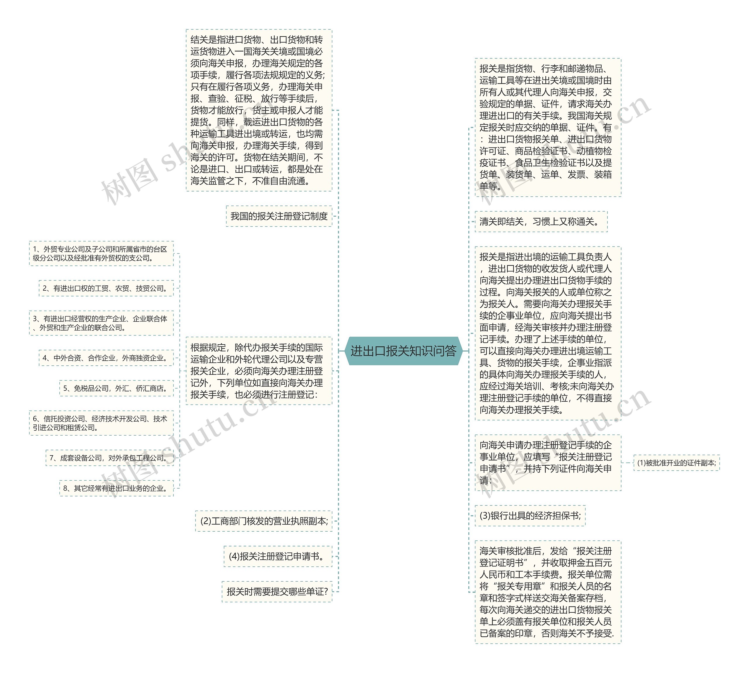 进出口报关知识问答