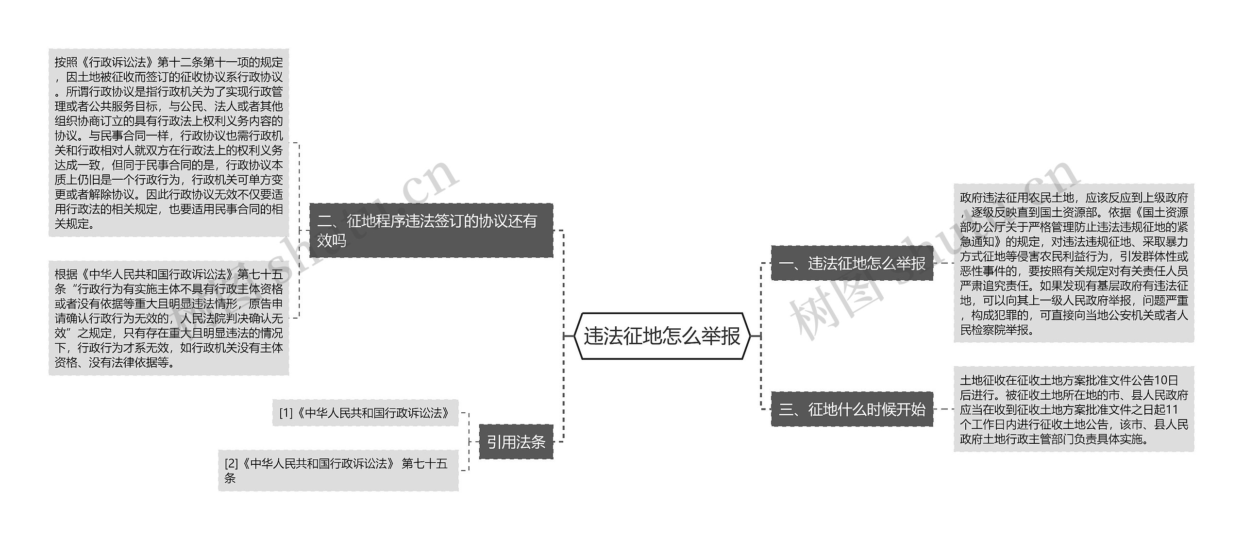 违法征地怎么举报思维导图