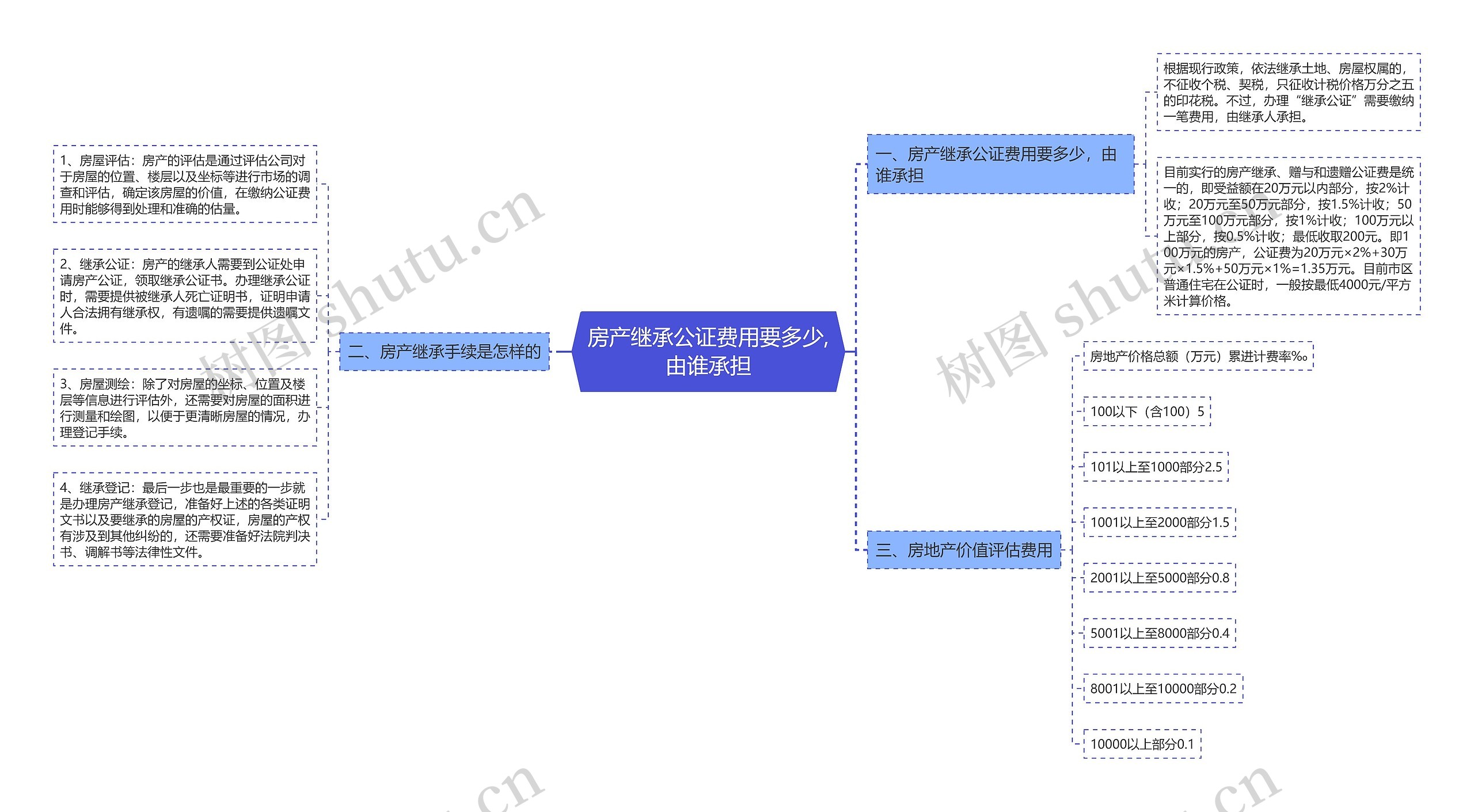 房产继承公证费用要多少,由谁承担