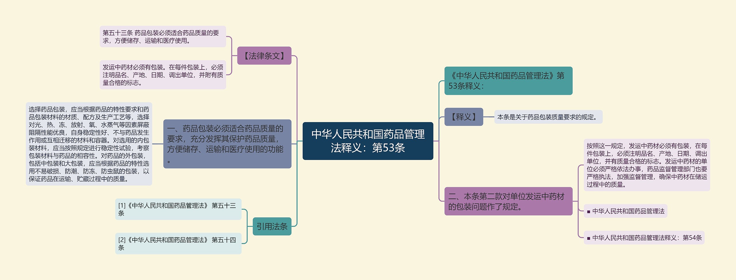 中华人民共和国药品管理法释义：第53条思维导图