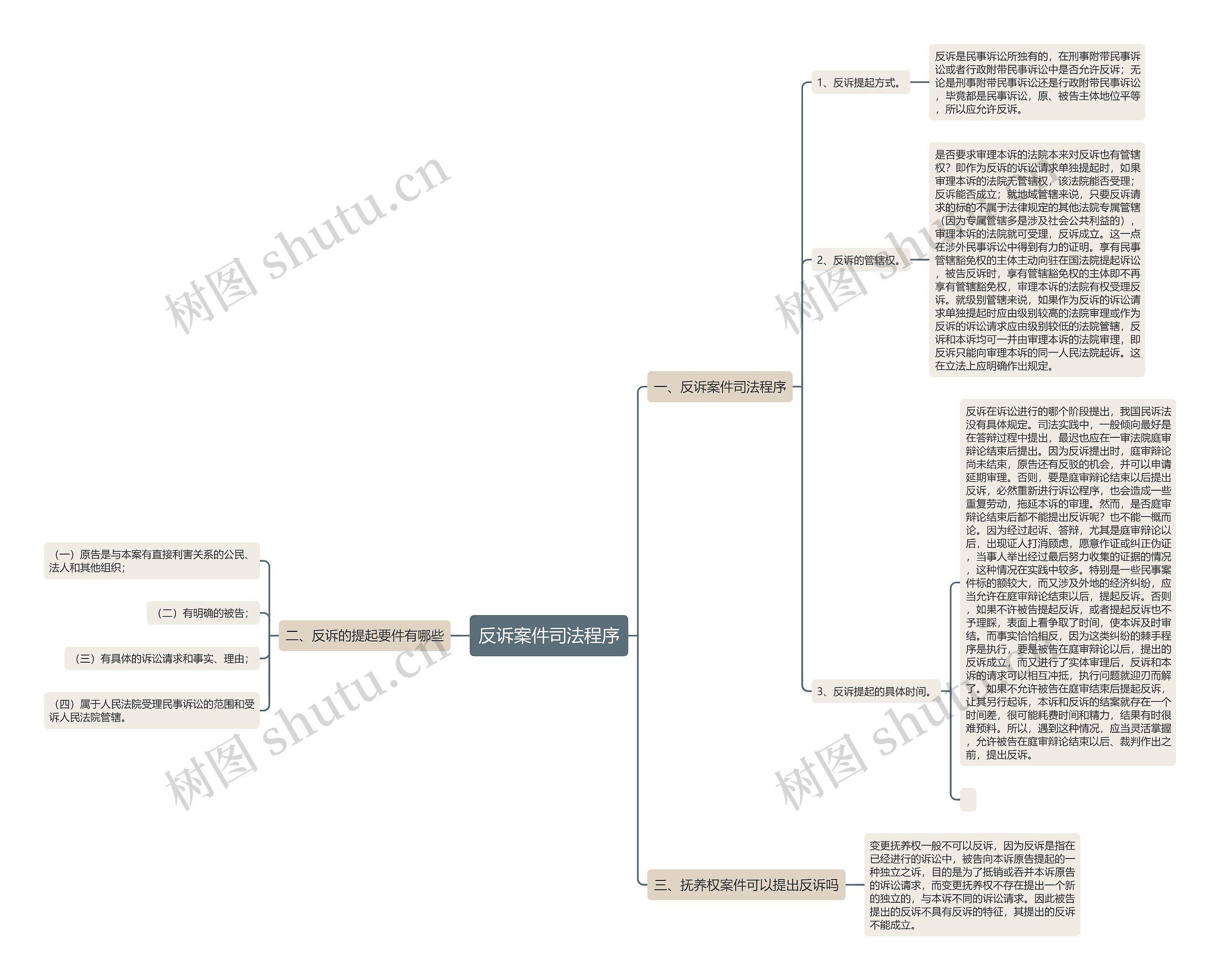 反诉案件司法程序思维导图