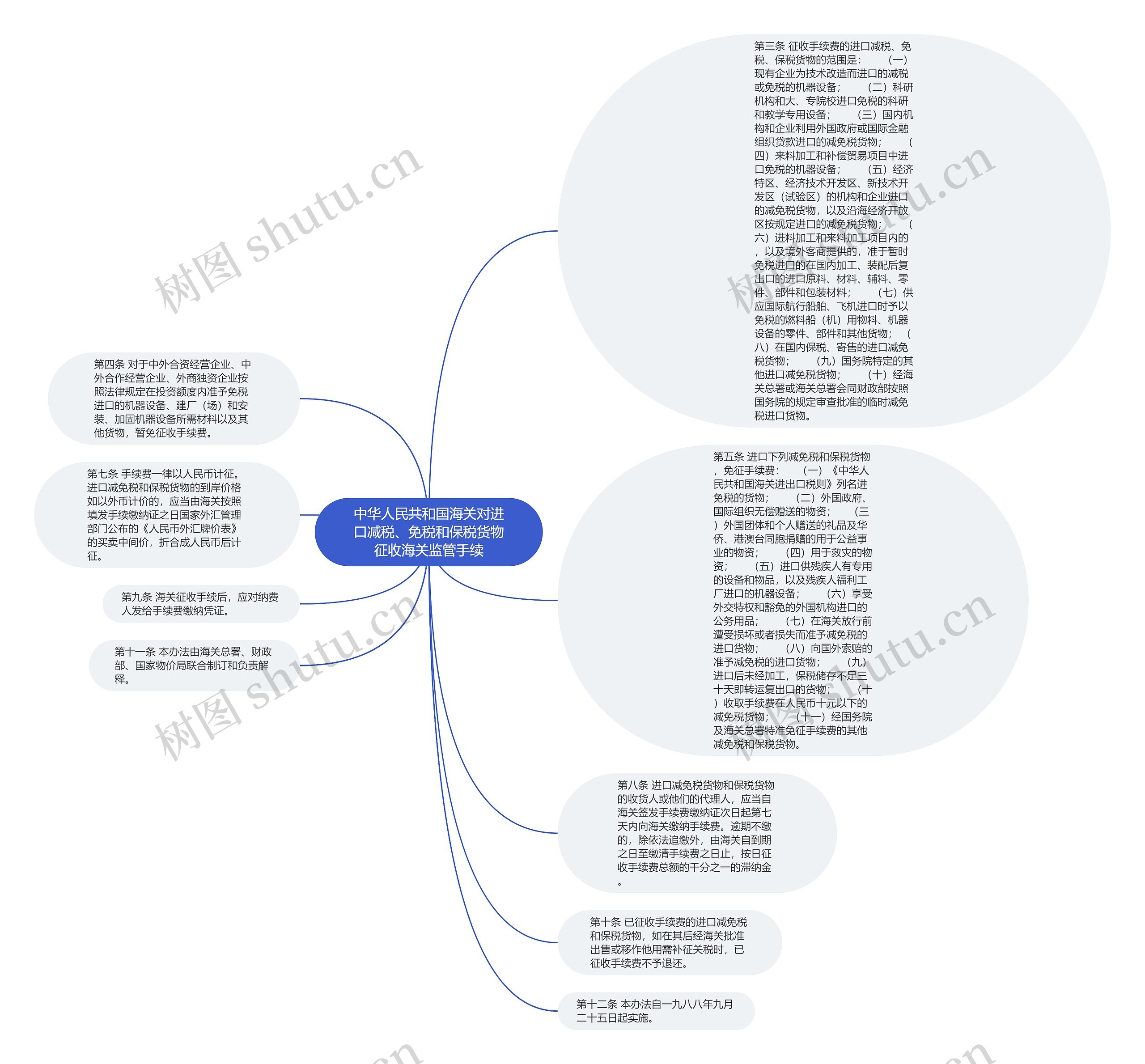 中华人民共和国海关对进口减税、免税和保税货物征收海关监管手续思维导图