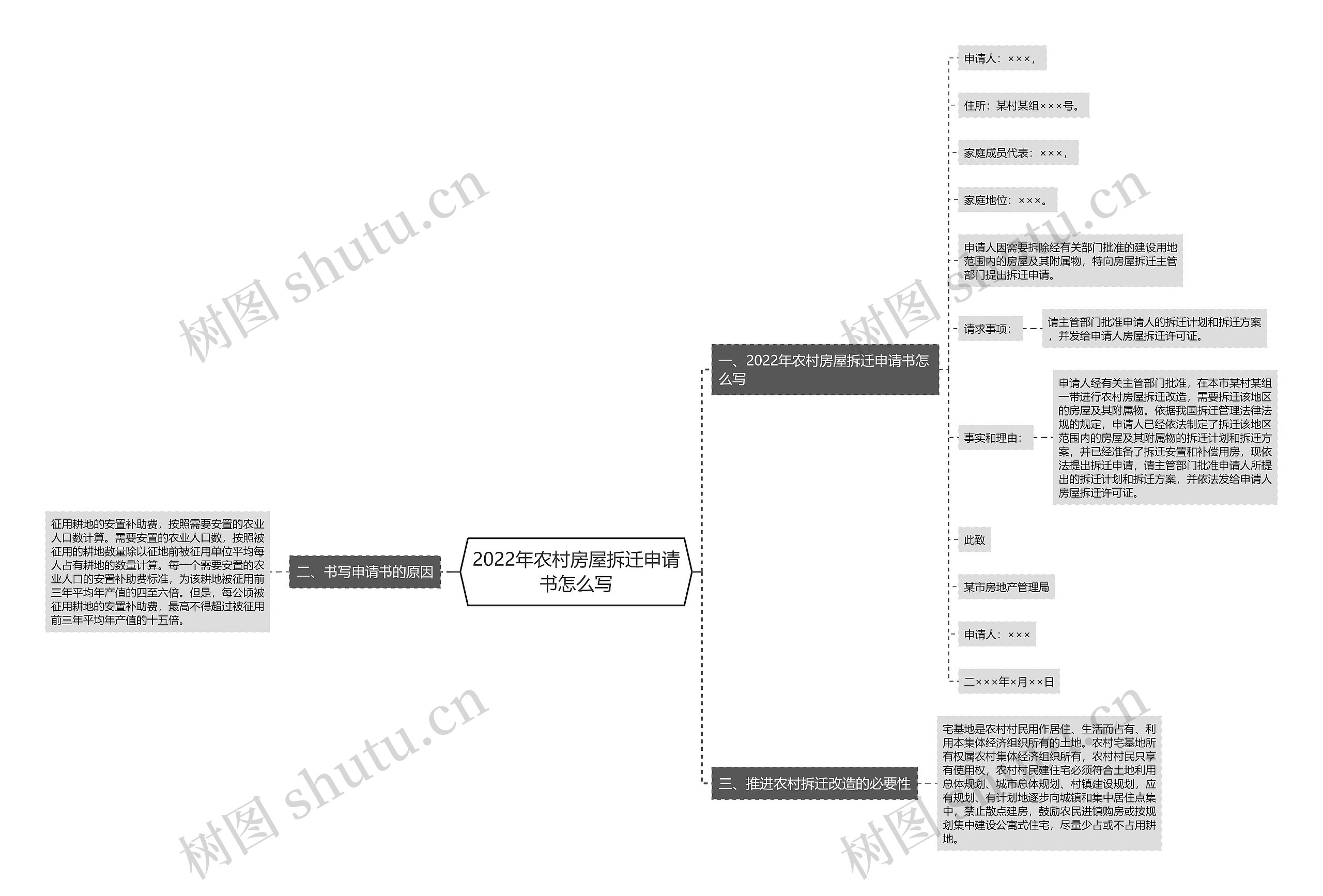 2022年农村房屋拆迁申请书怎么写思维导图