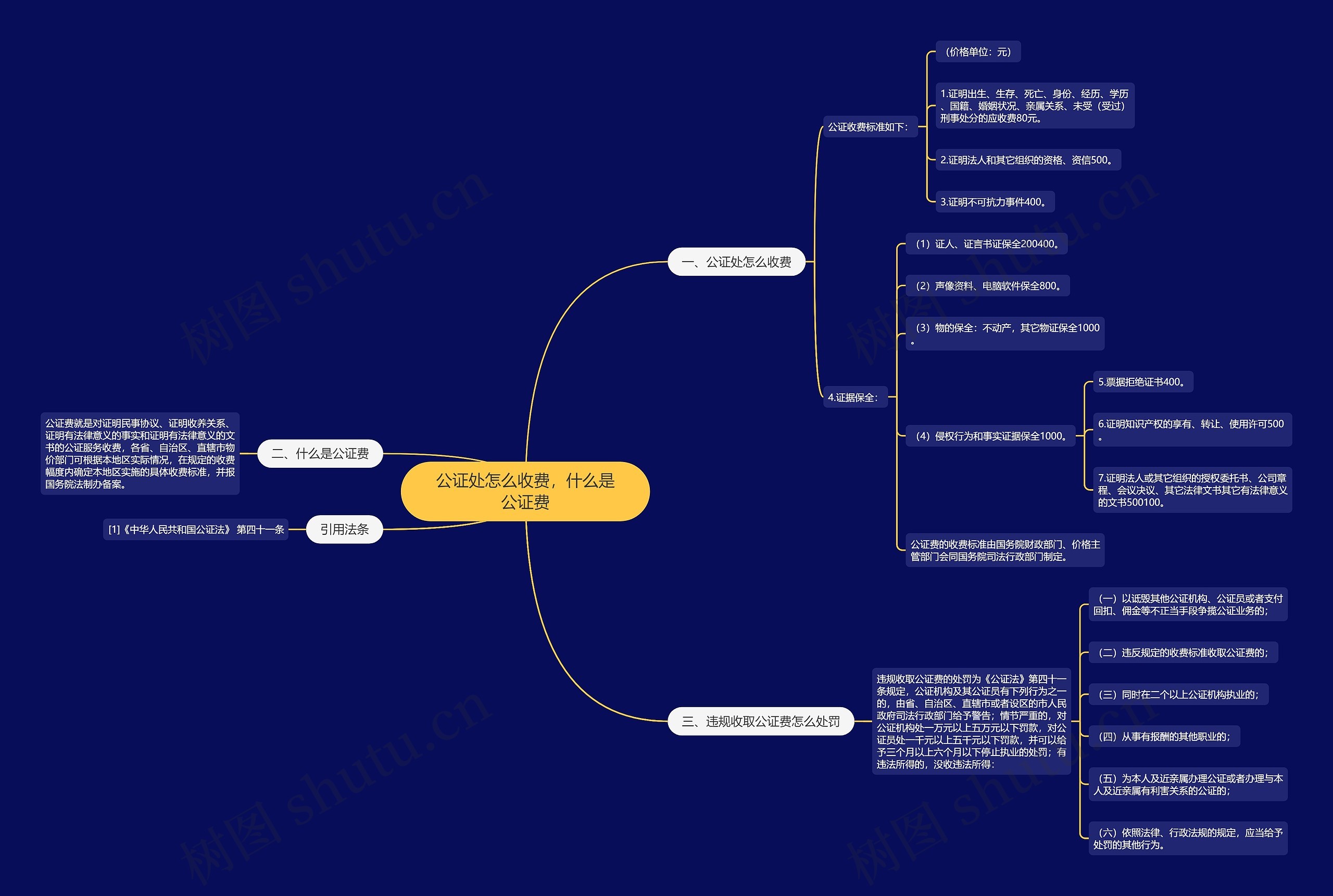 公证处怎么收费，什么是公证费思维导图