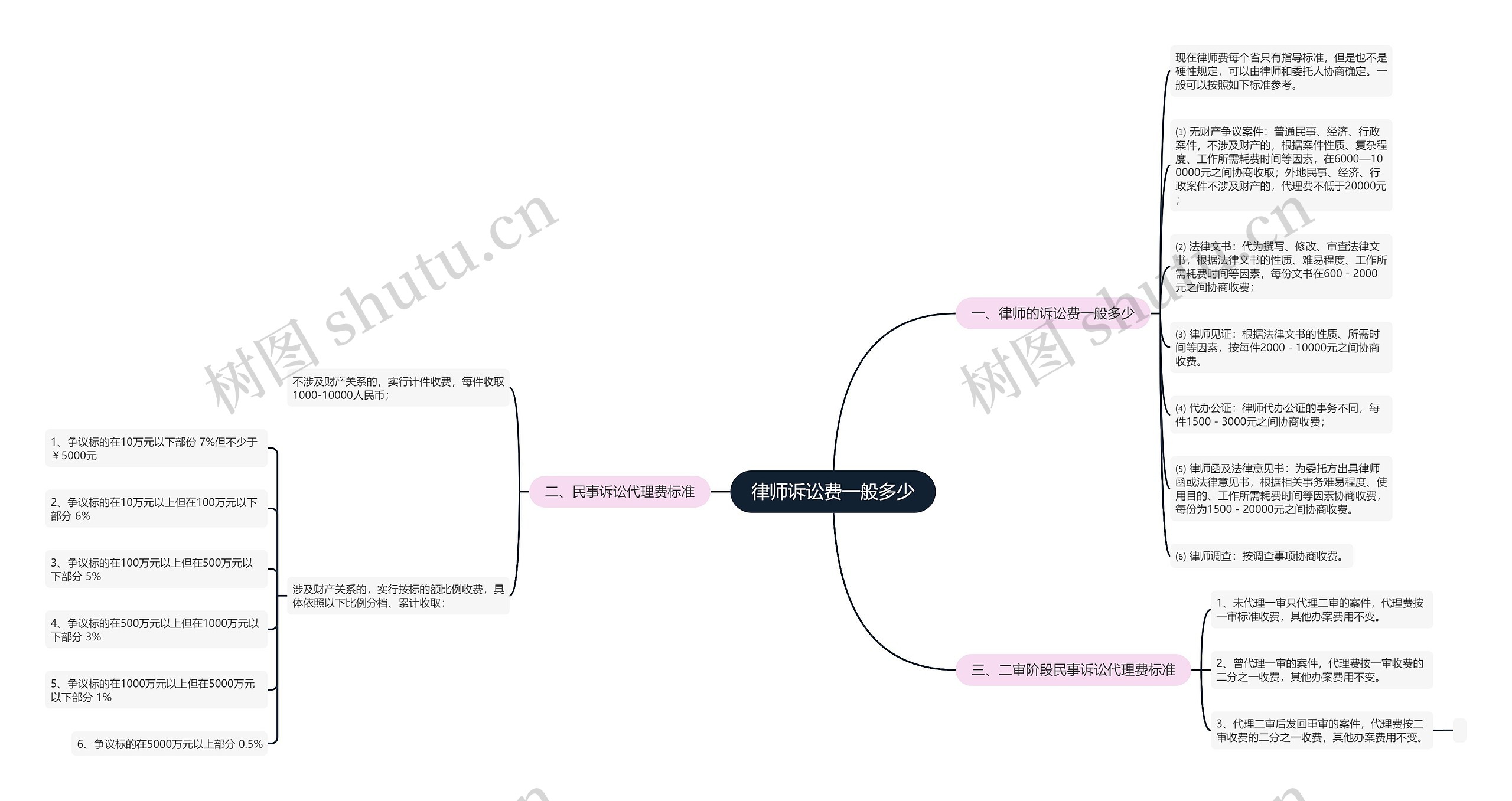 律师诉讼费一般多少思维导图