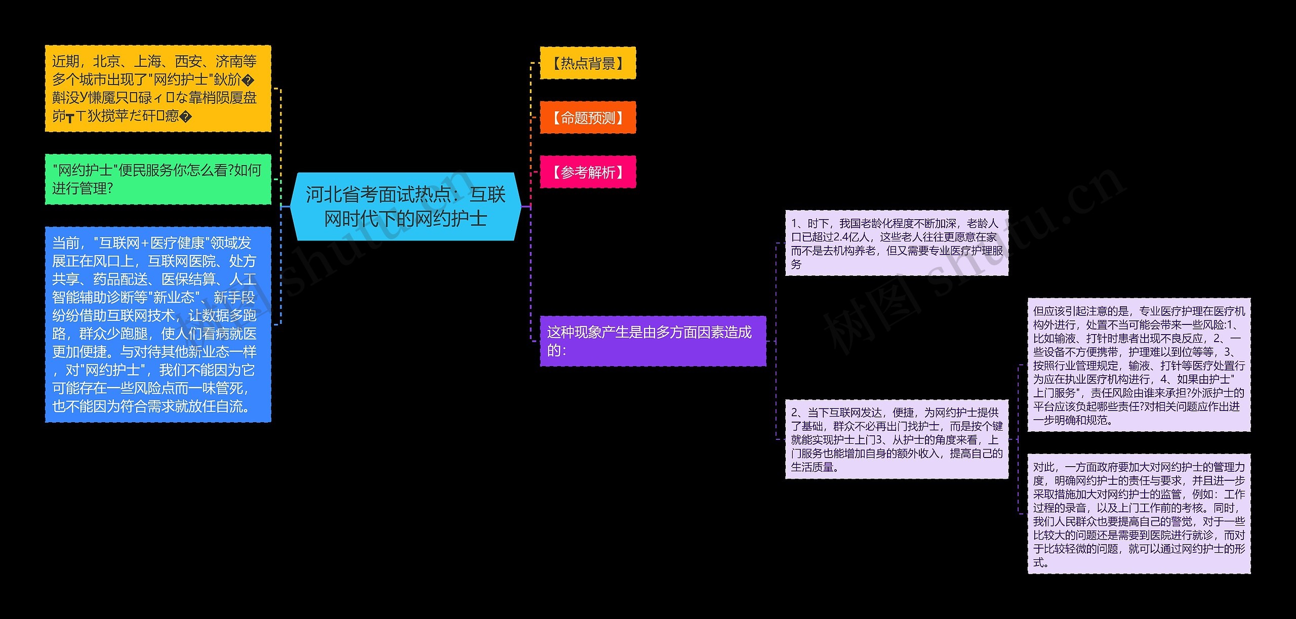 河北省考面试热点：互联网时代下的网约护士思维导图