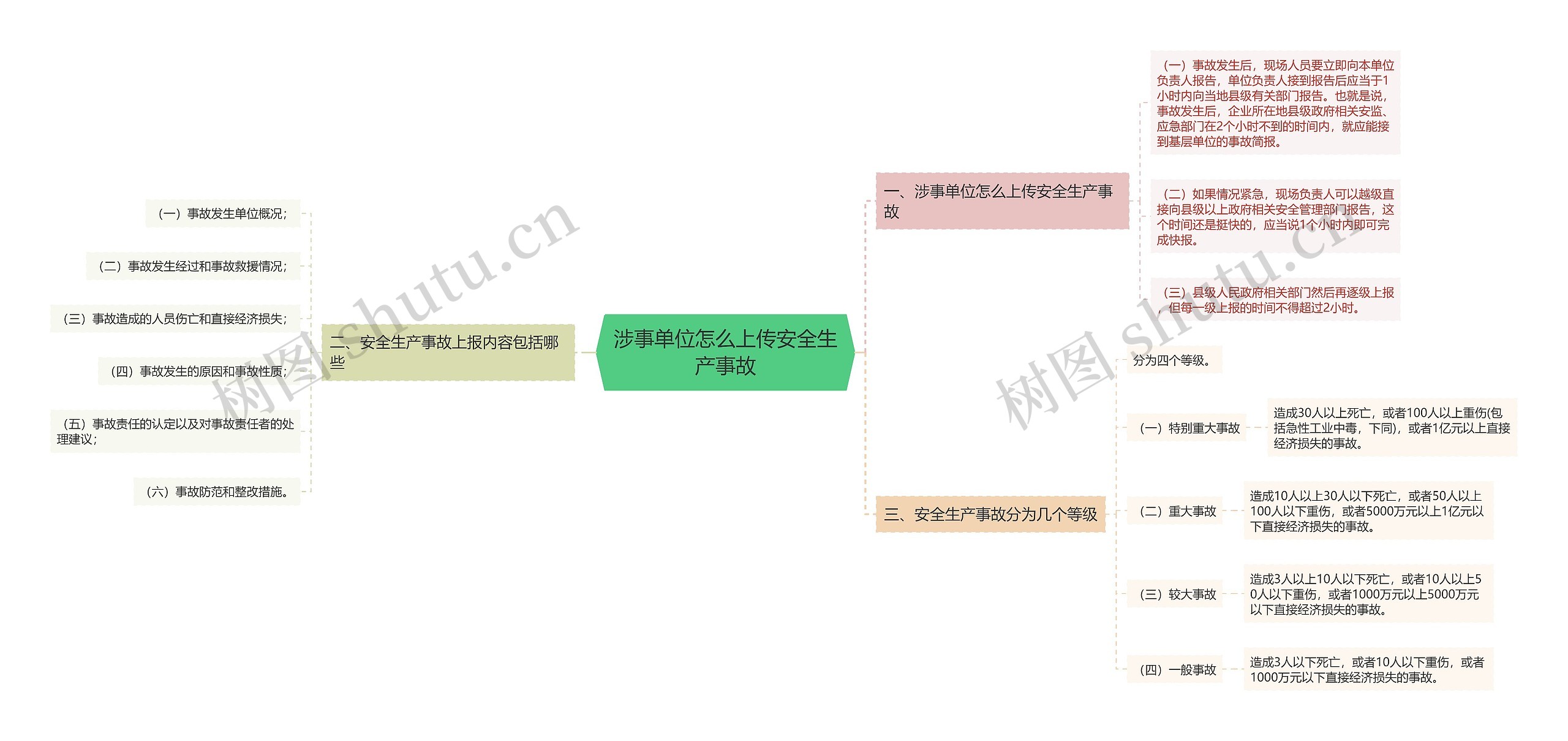 涉事单位怎么上传安全生产事故思维导图