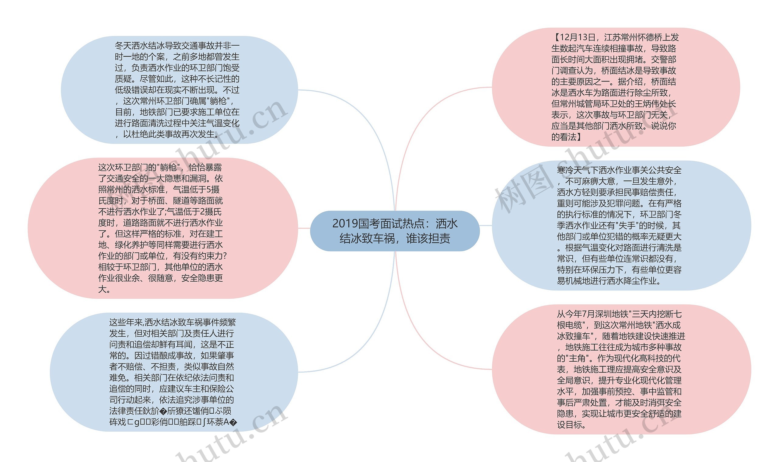 2019国考面试热点：洒水结冰致车祸，谁该担责思维导图