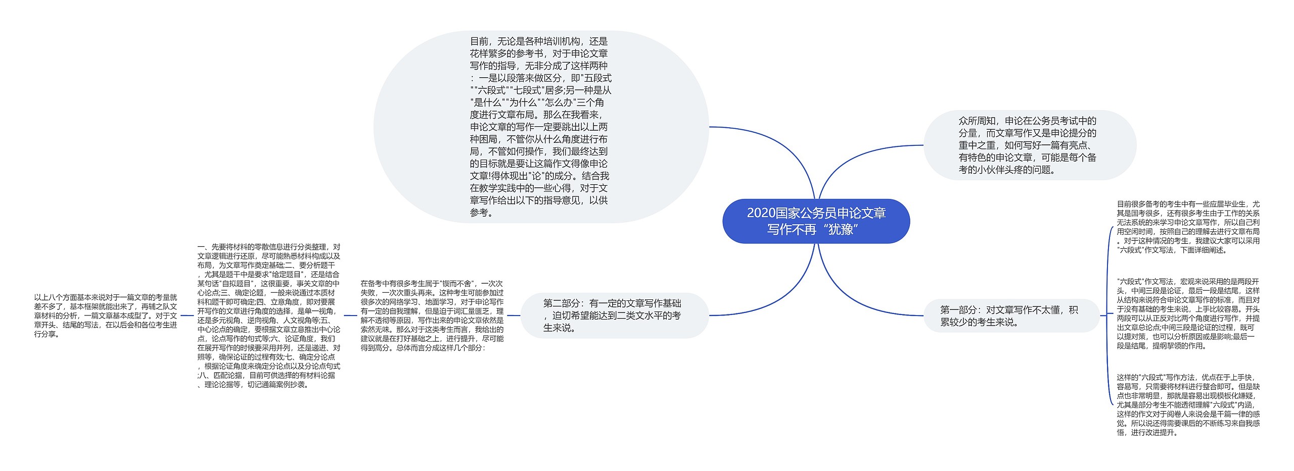 2020国家公务员申论文章写作不再“犹豫”思维导图