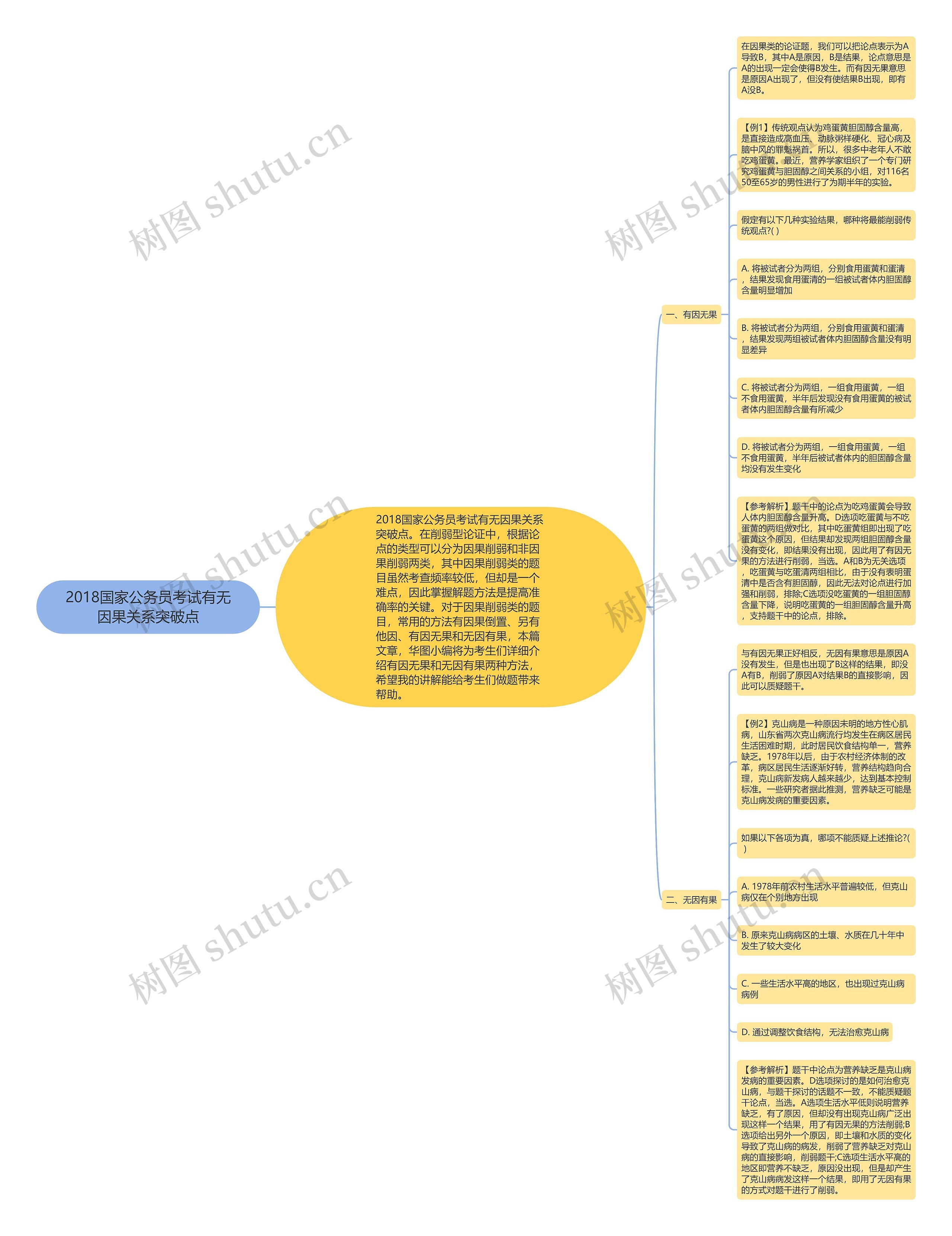 2018国家公务员考试有无因果关系突破点思维导图