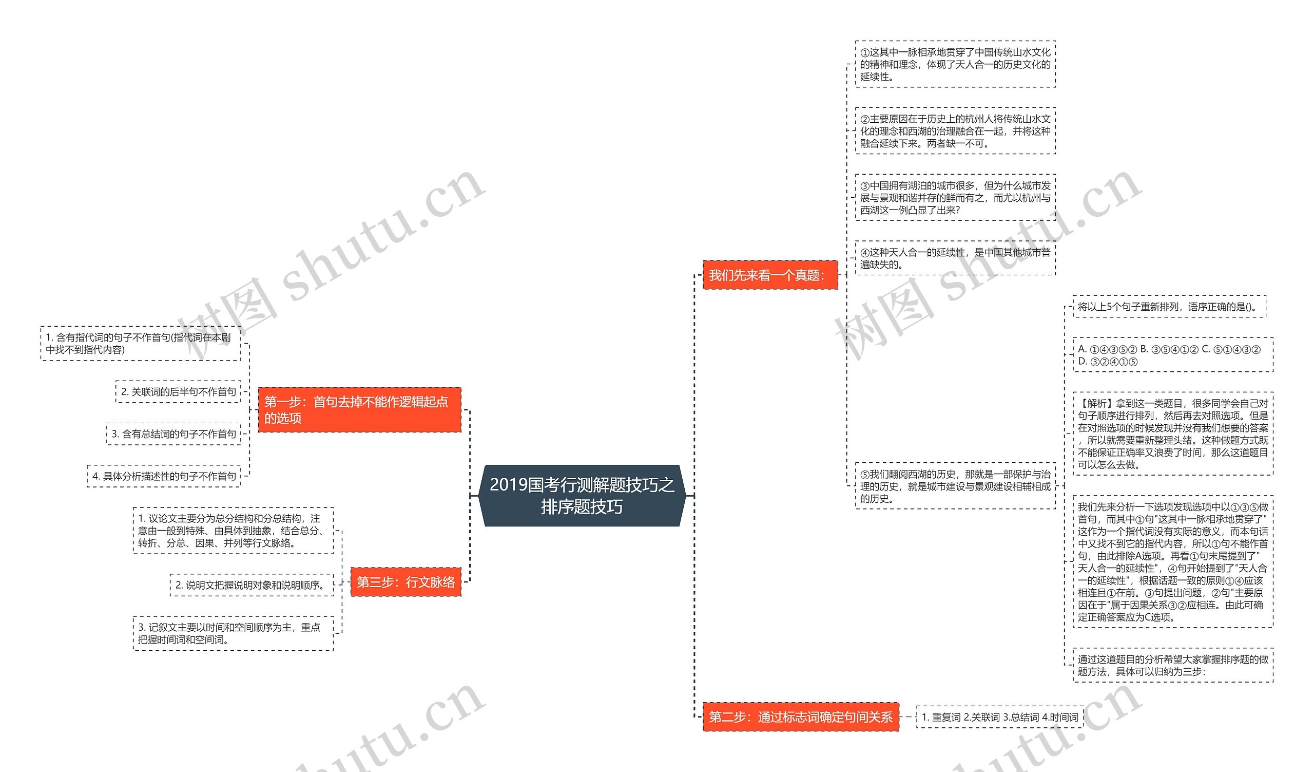 2019国考行测解题技巧之排序题技巧思维导图