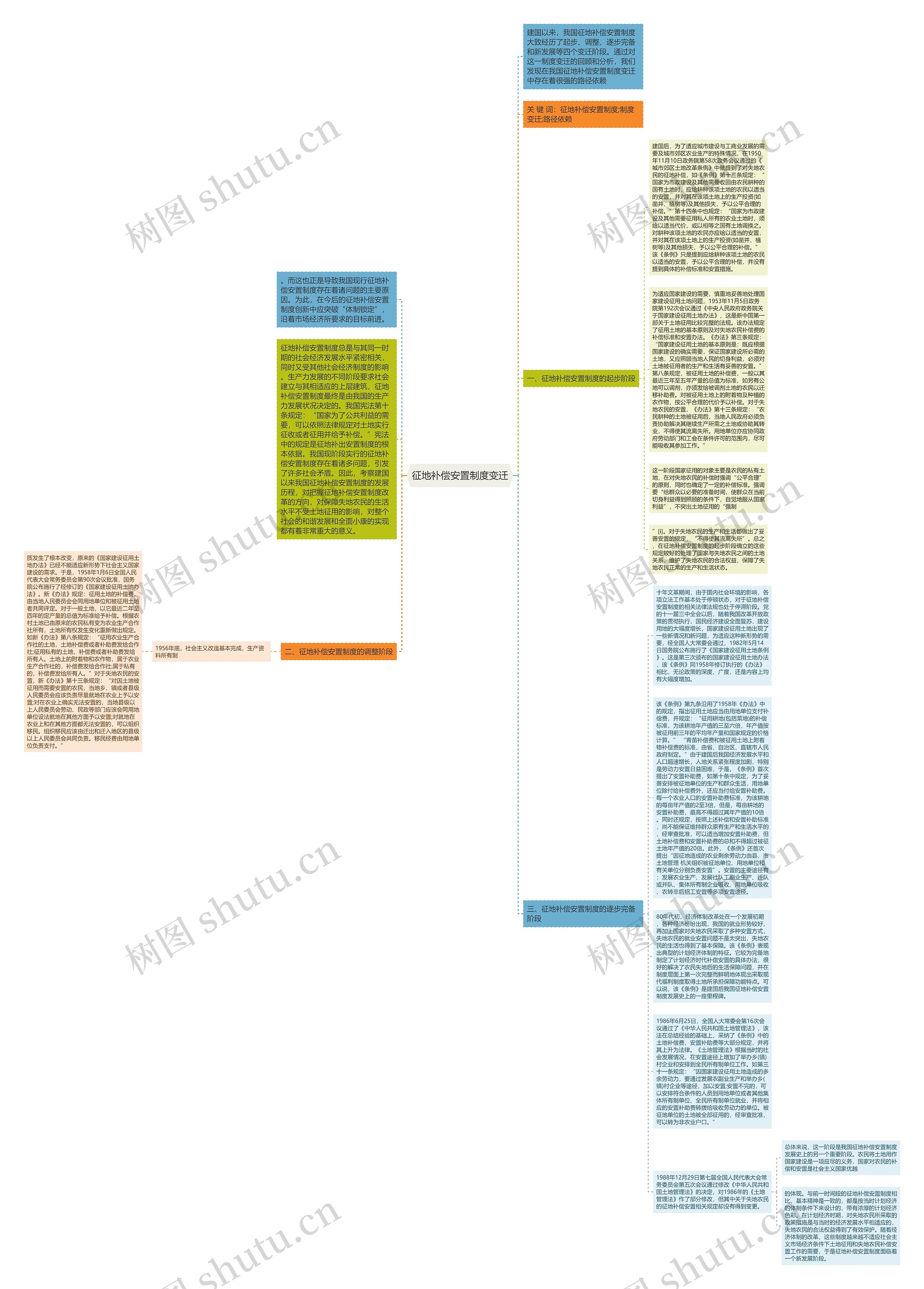 征地补偿安置制度变迁思维导图