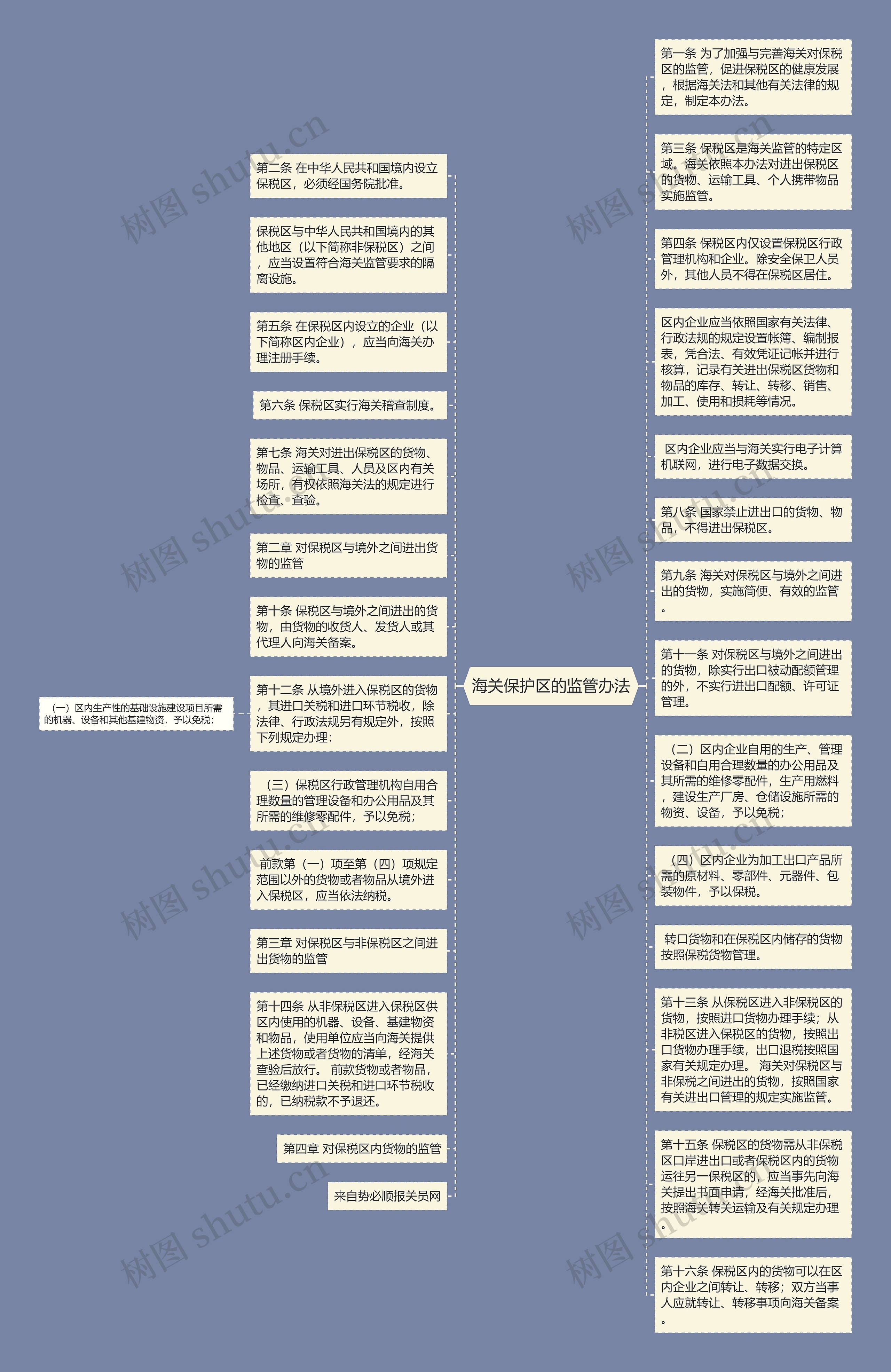 海关保护区的监管办法