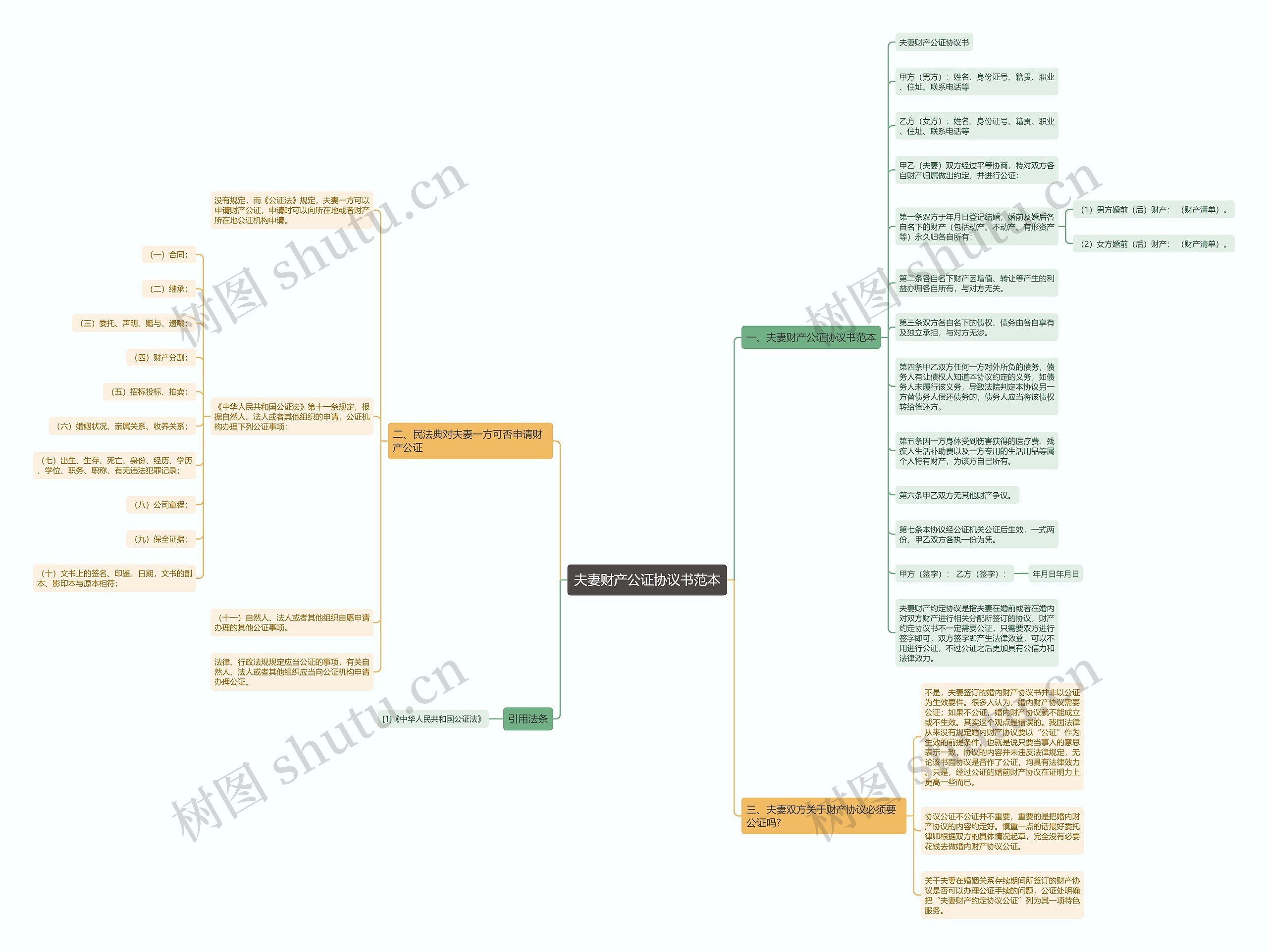 夫妻财产公证协议书范本思维导图
