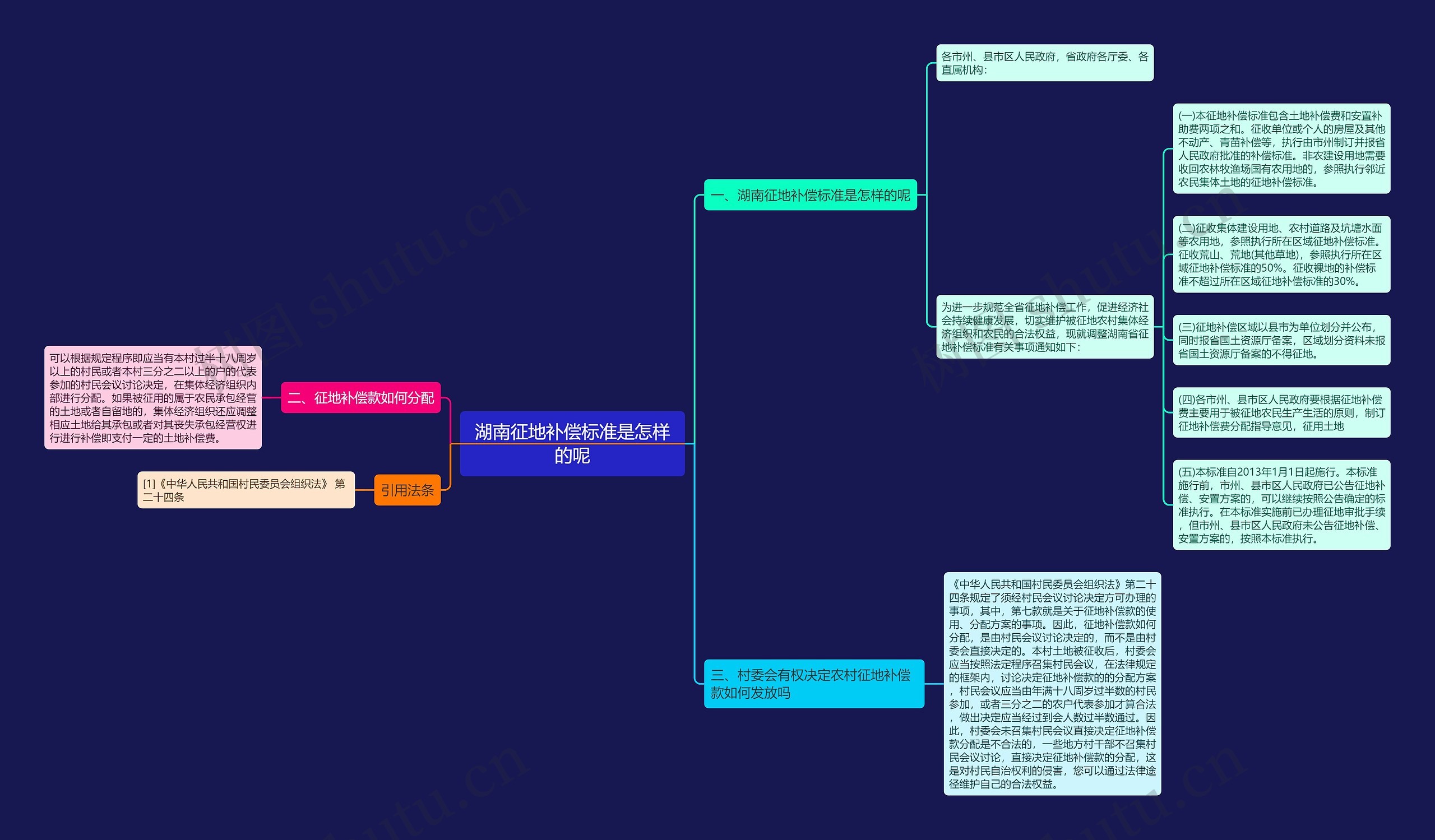 湖南征地补偿标准是怎样的呢思维导图