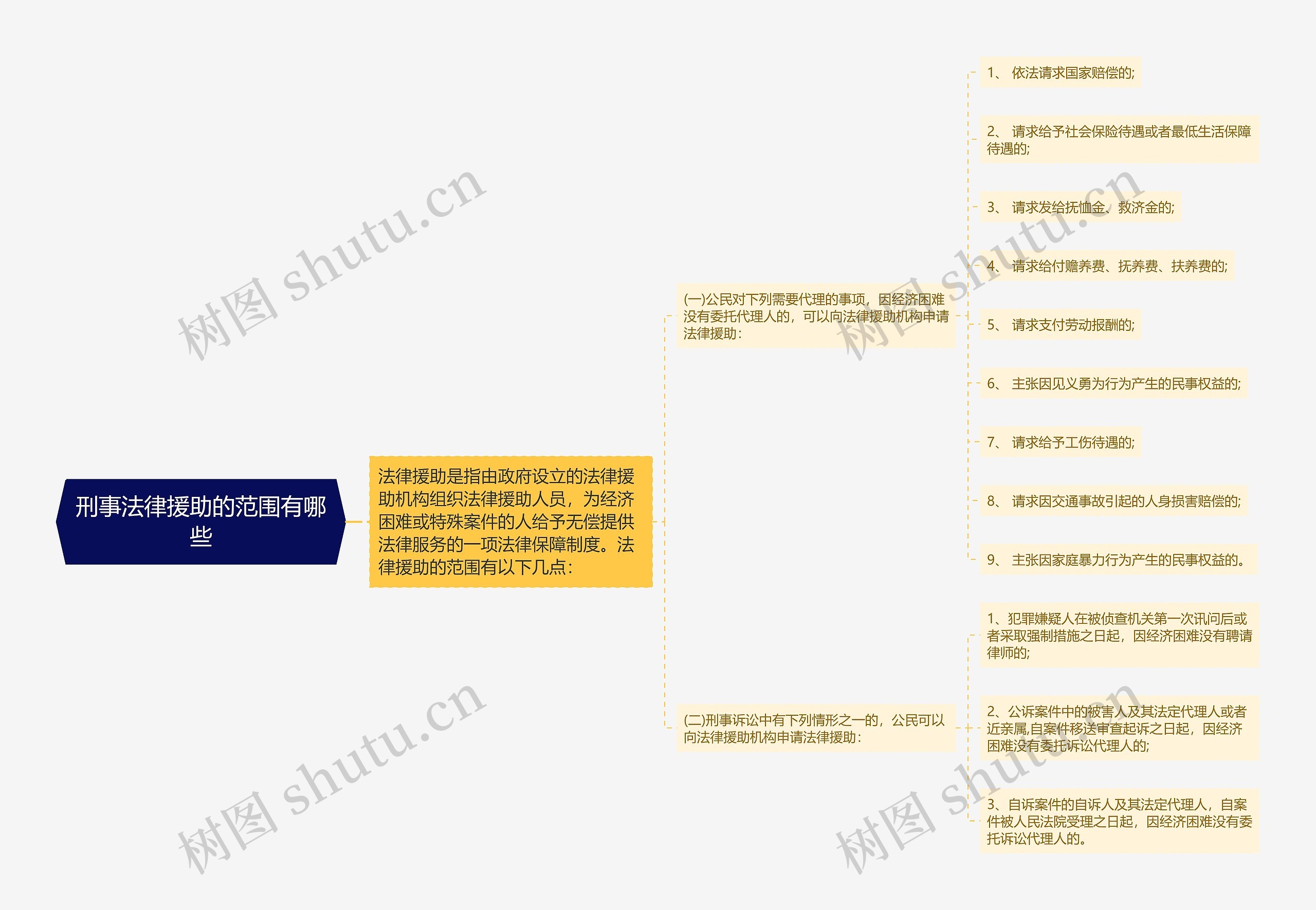 刑事法律援助的范围有哪些